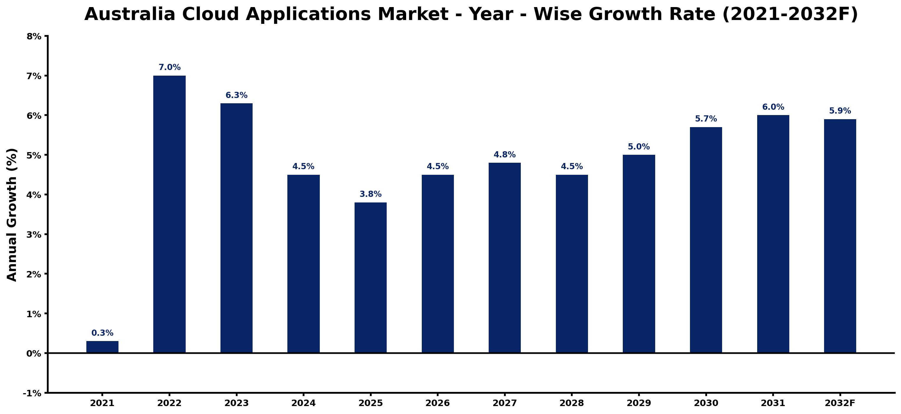 Australia Cloud Applications Market Year-wise Growth Rate and Key Drivers