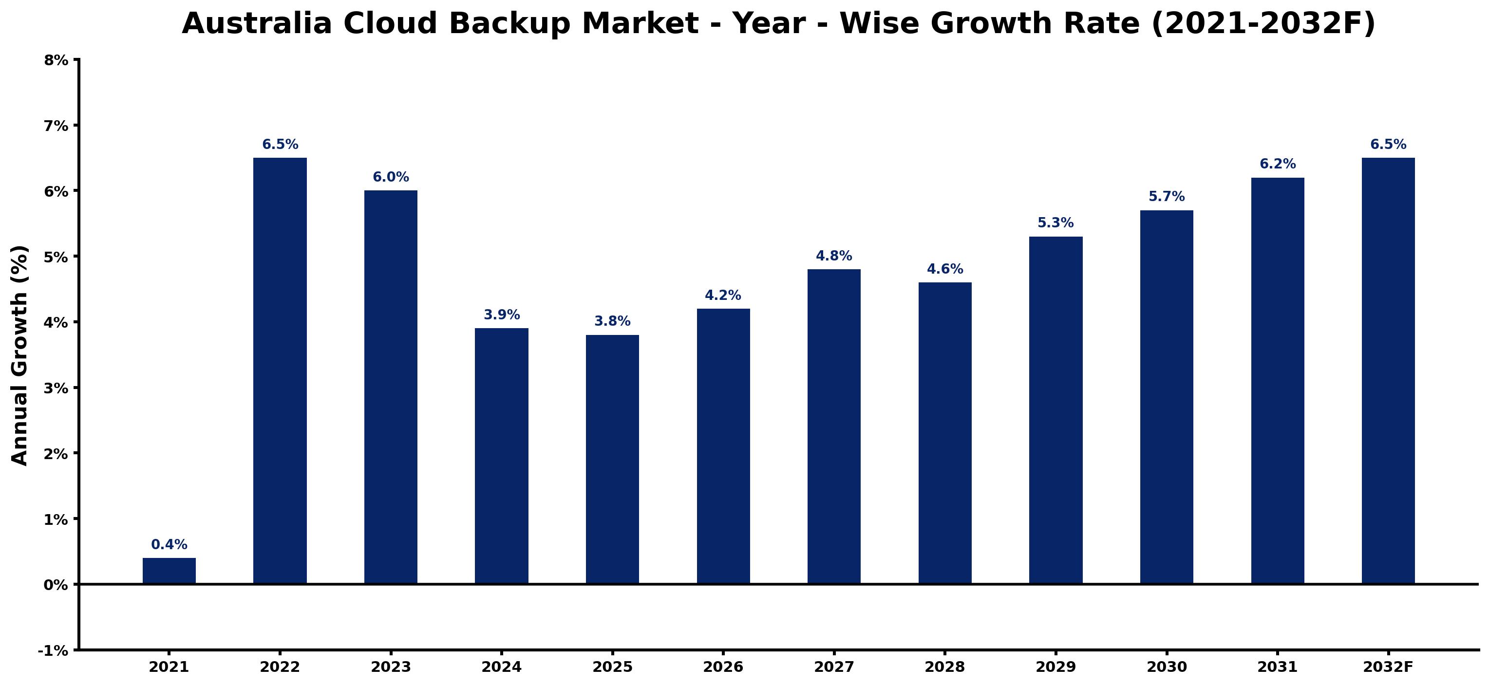 Australia Cloud Backup Market Year-wise Growth Rate and Key Drivers