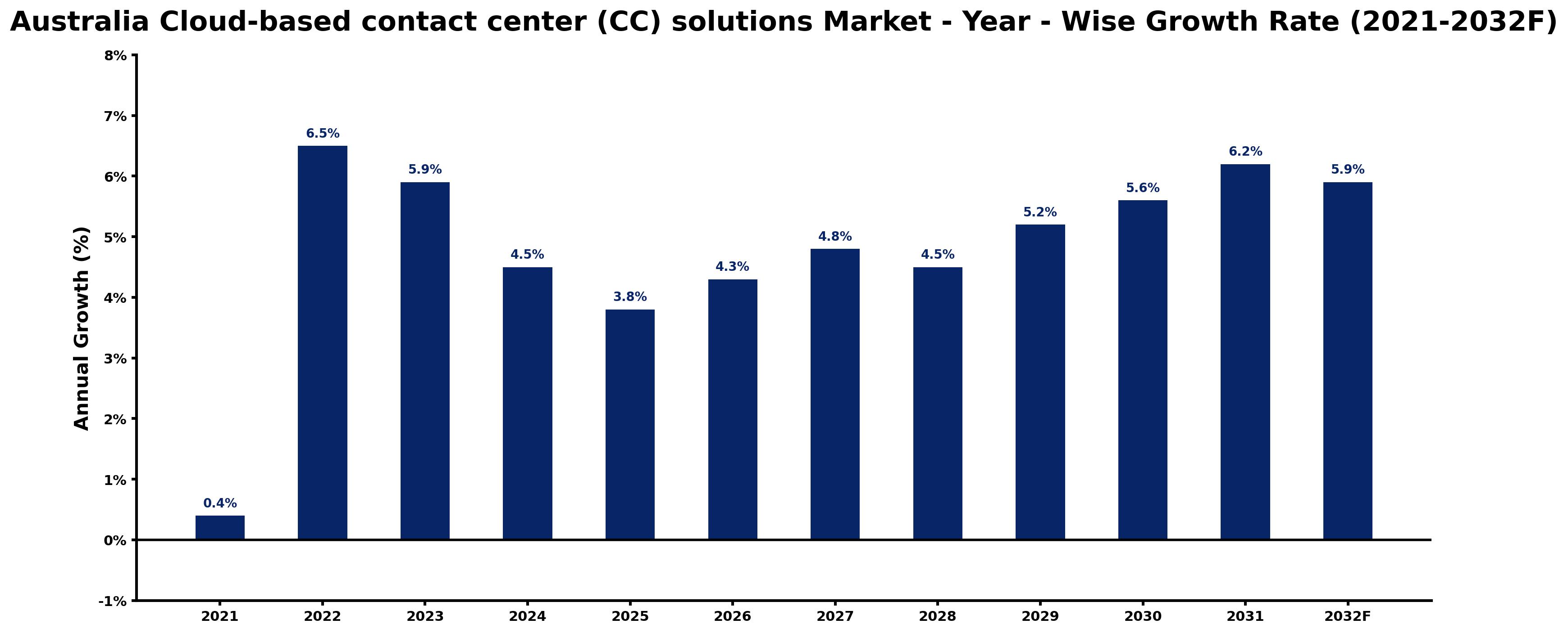 Australia Cloud-based contact center (CC) solutions Market Year-wise Growth Rate and Key Drivers