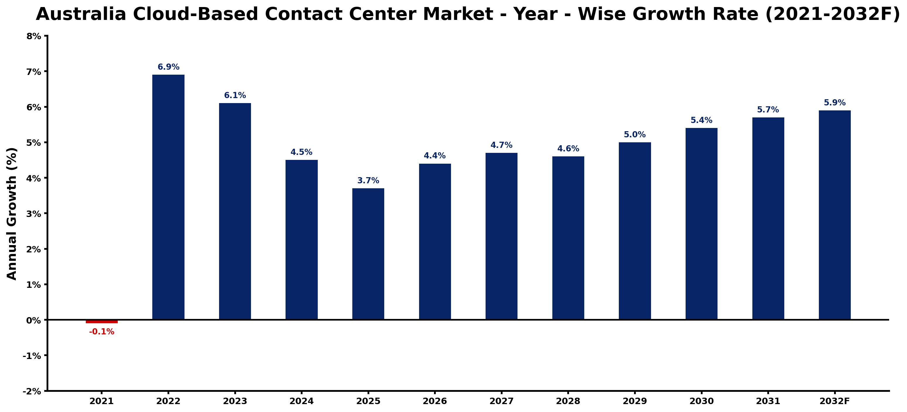 Australia Cloud-Based Contact Center Market Year-wise Growth Rate and Key Drivers