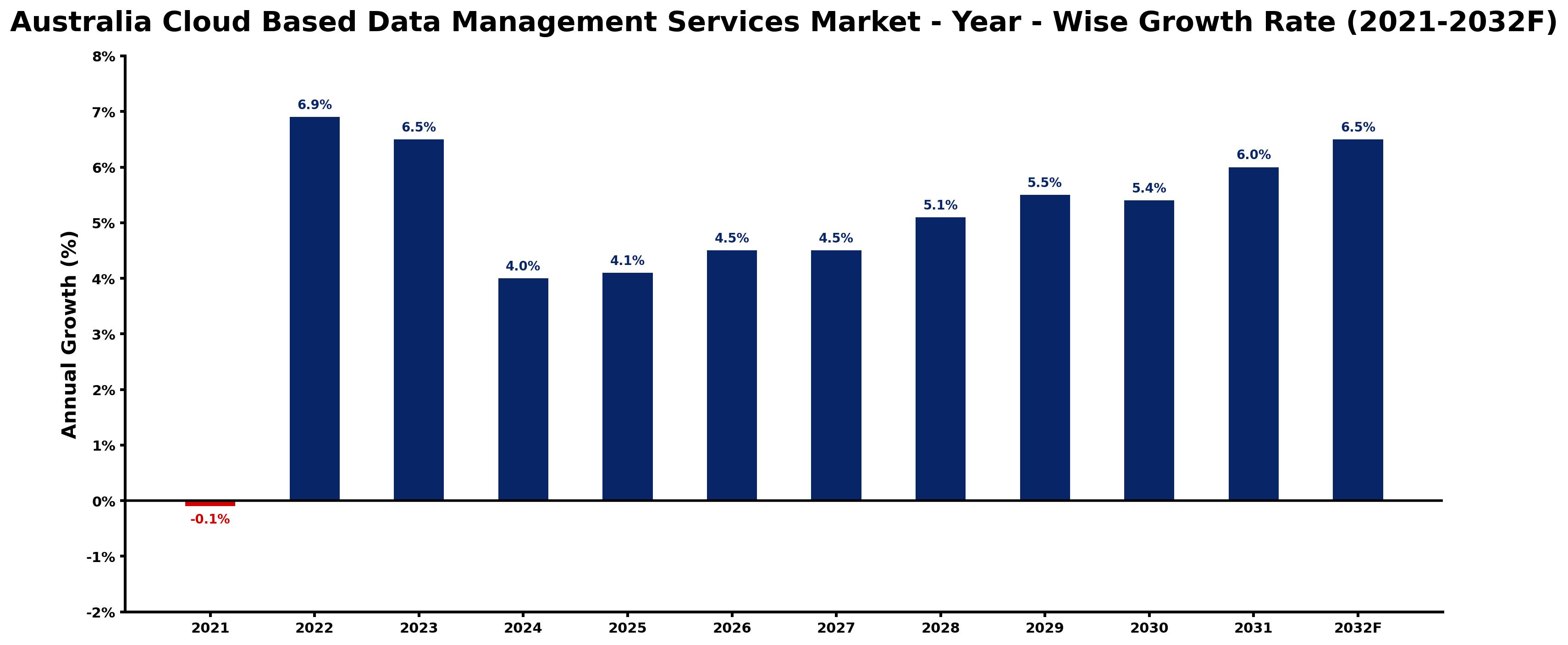 Australia Cloud Based Data Management Services Market Year-wise Growth Rate and Key Drivers