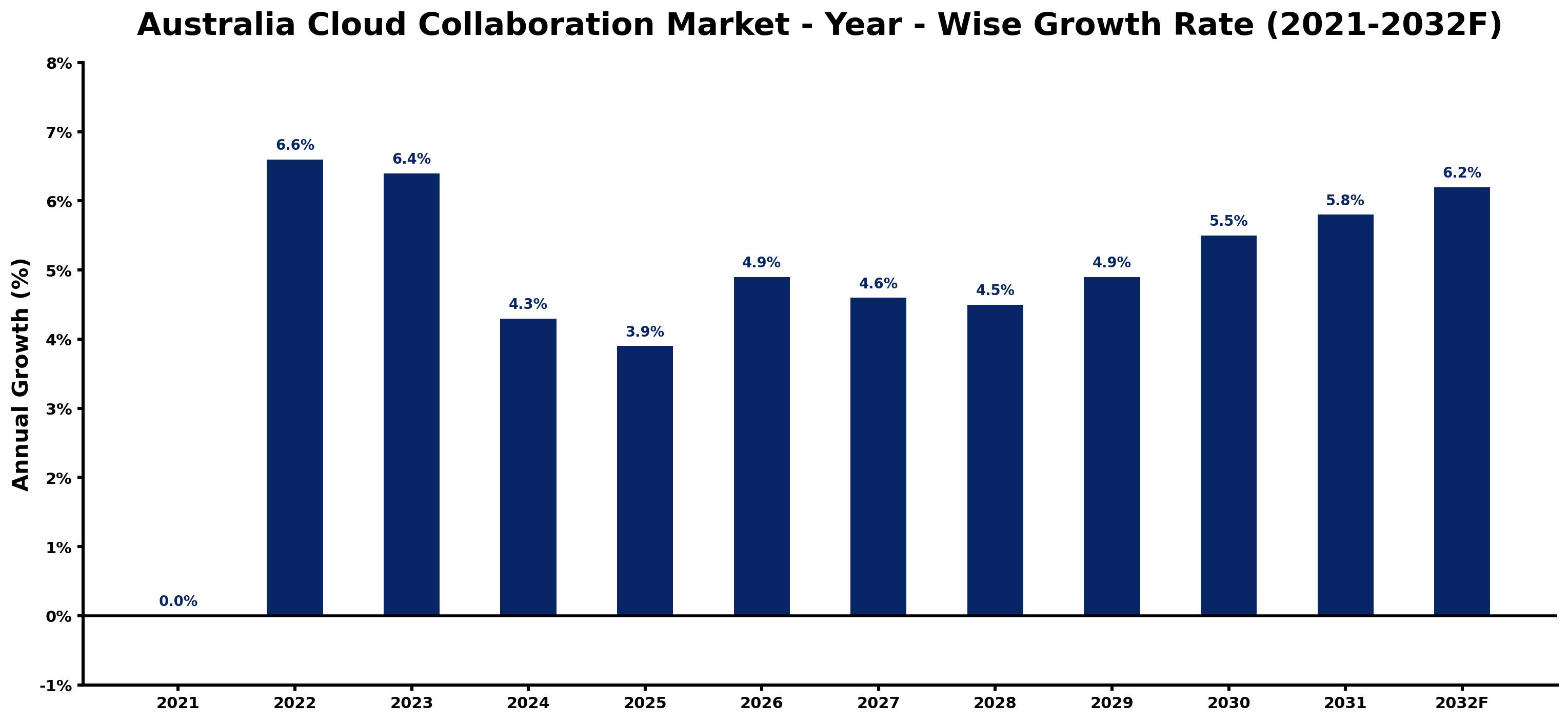 Australia Cloud Collaboration Market Year-wise Growth Rate and Key Drivers