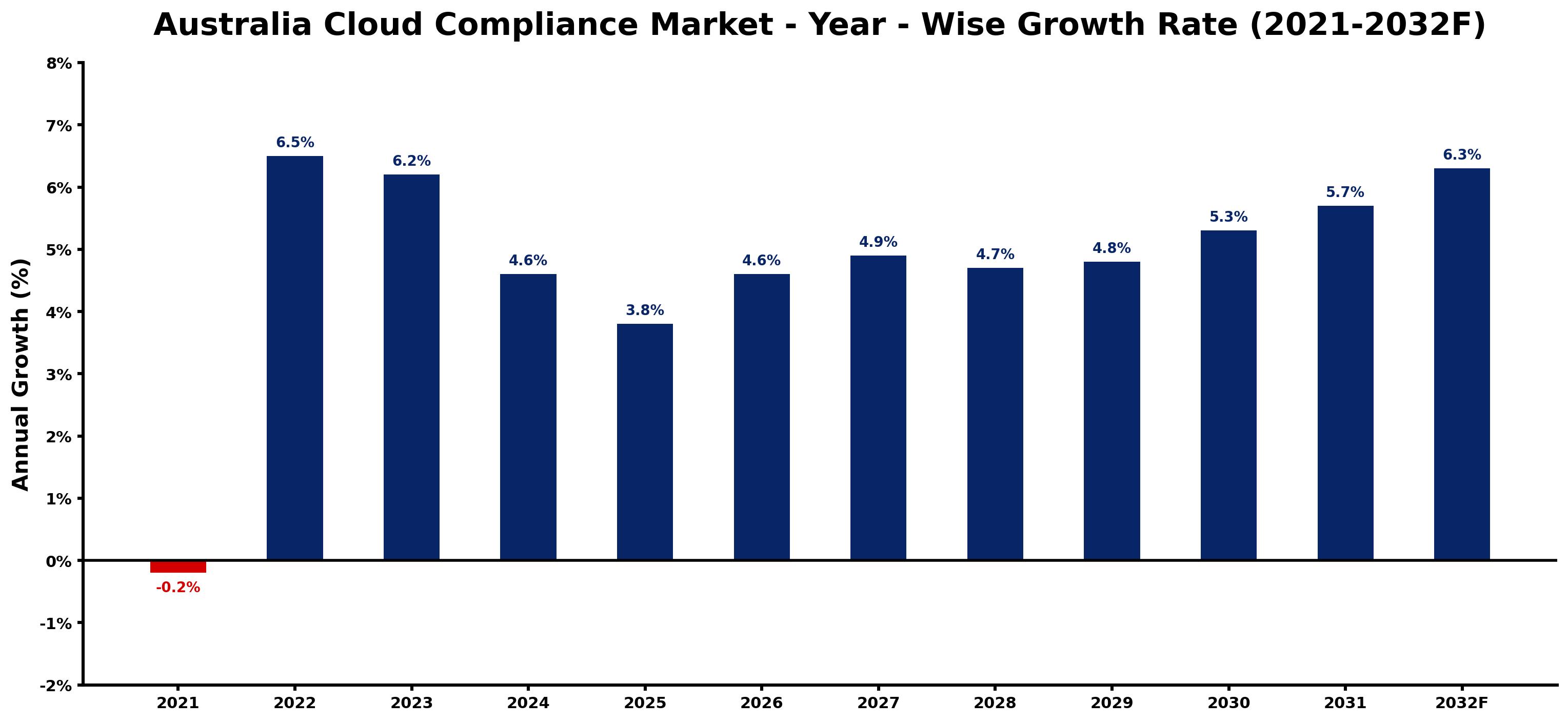 Australia Cloud Compliance Market Year-wise Growth Rate and Key Drivers