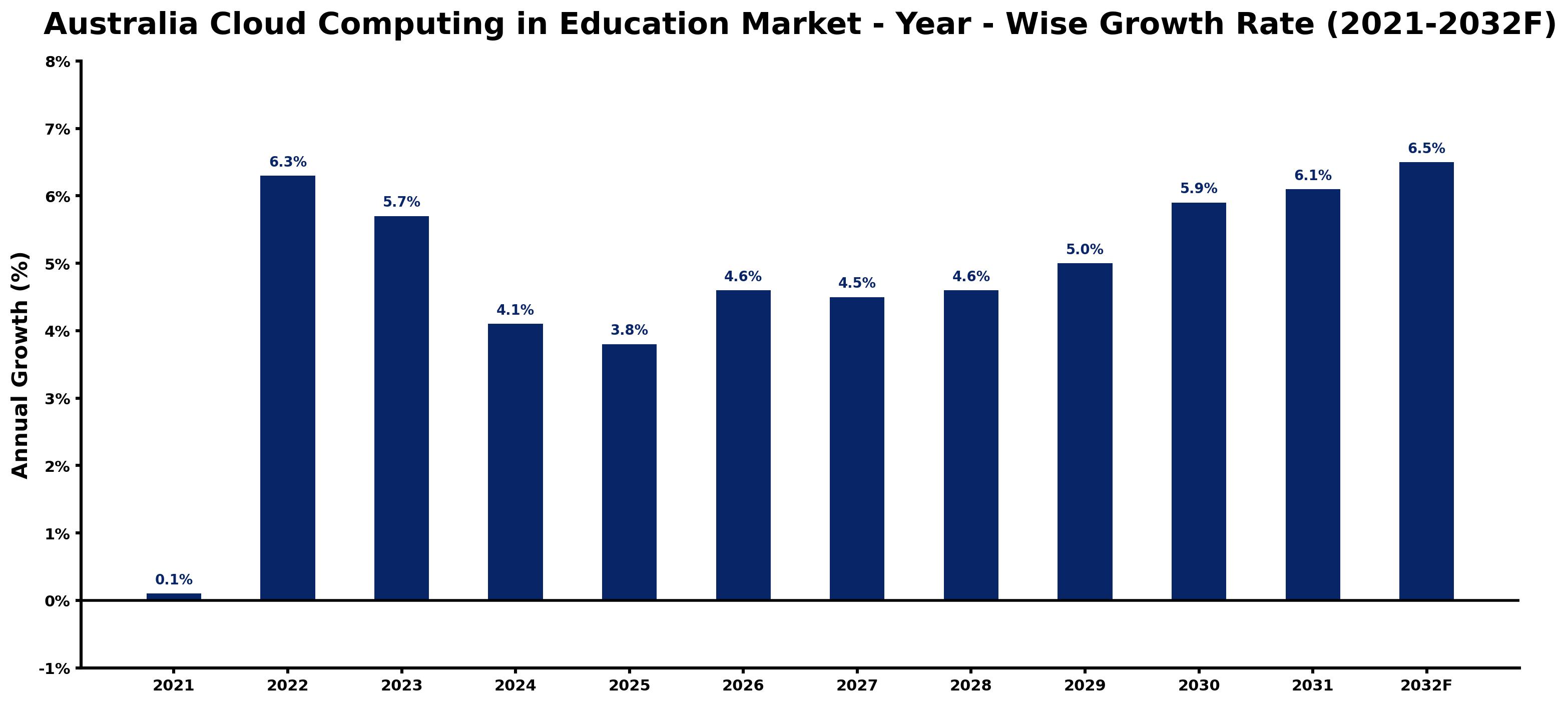 Australia Cloud Computing in Education Market Year-wise Growth Rate and Key Drivers