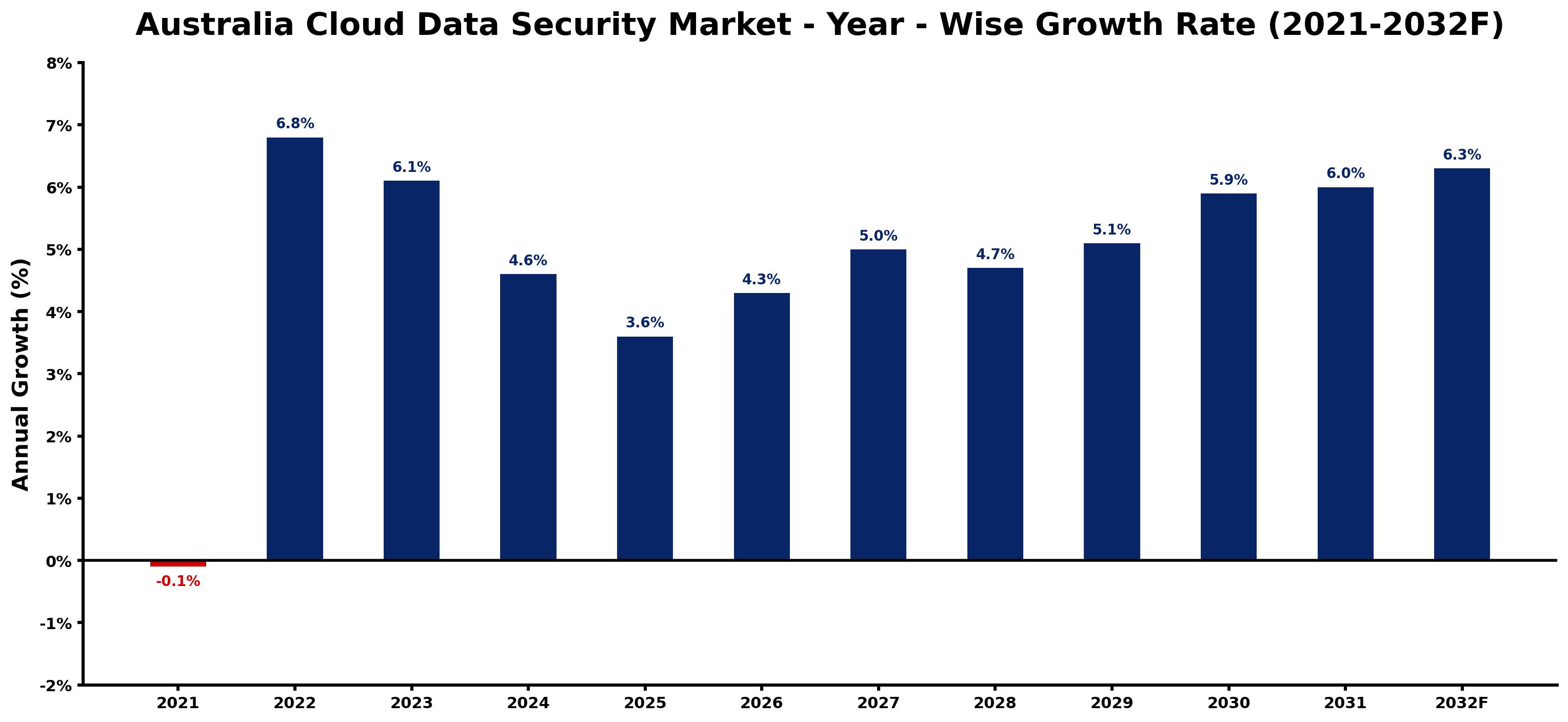 Australia Cloud Data Security Market Year-wise Growth Rate and Key Drivers