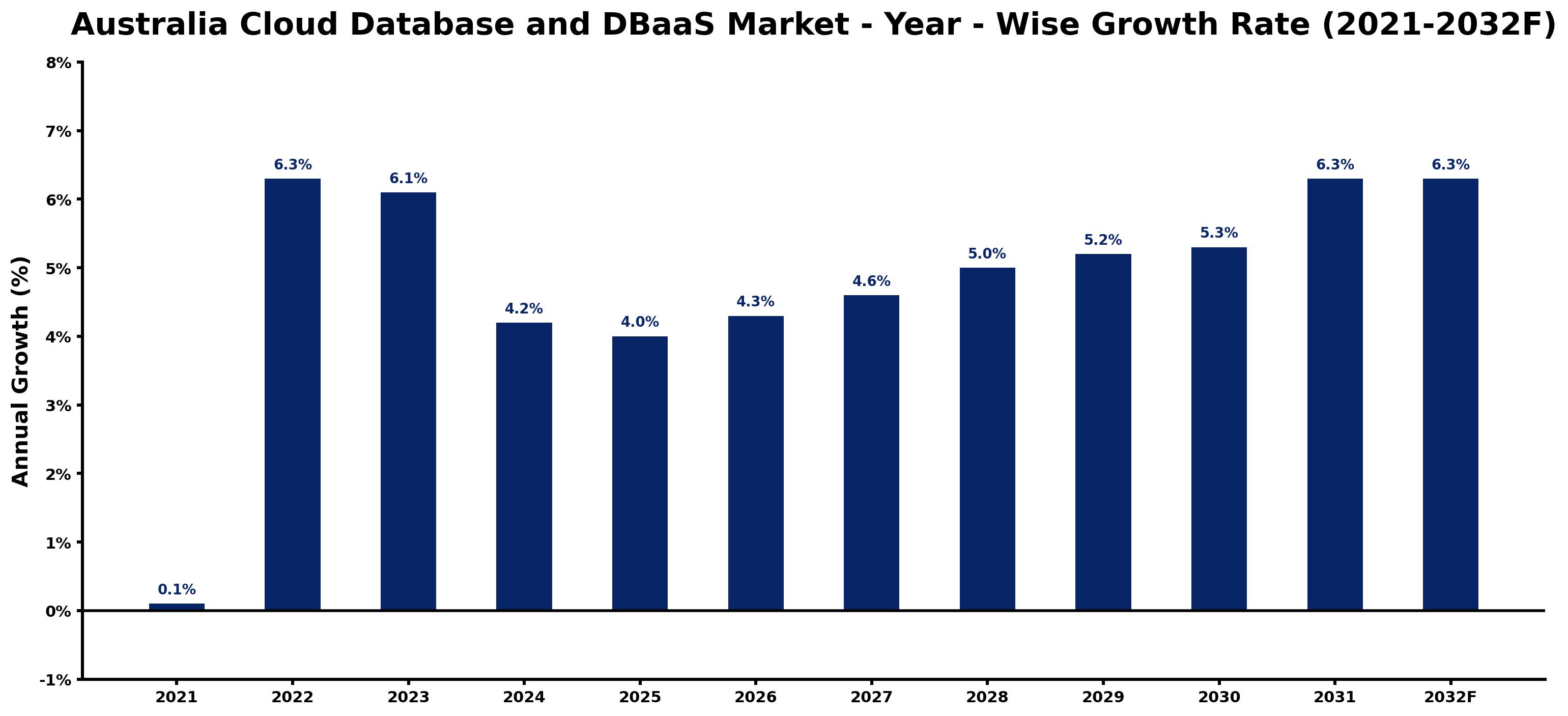 Australia Cloud Database and DBaaS Market Year-wise Growth Rate and Key Drivers