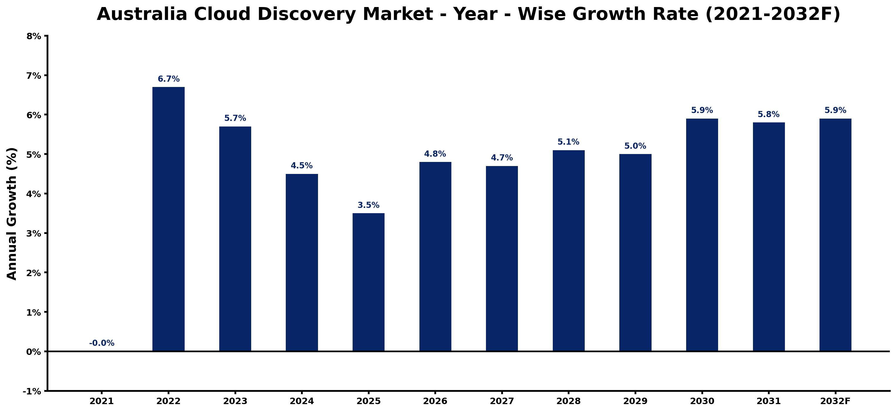 Australia Cloud Discovery Market Year-wise Growth Rate and Key Drivers