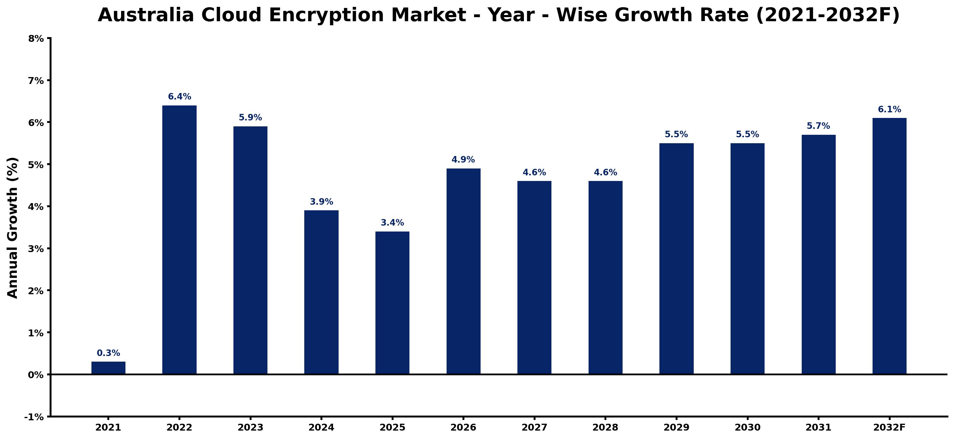Australia Cloud Encryption Market Year-wise Growth Rate and Key Drivers