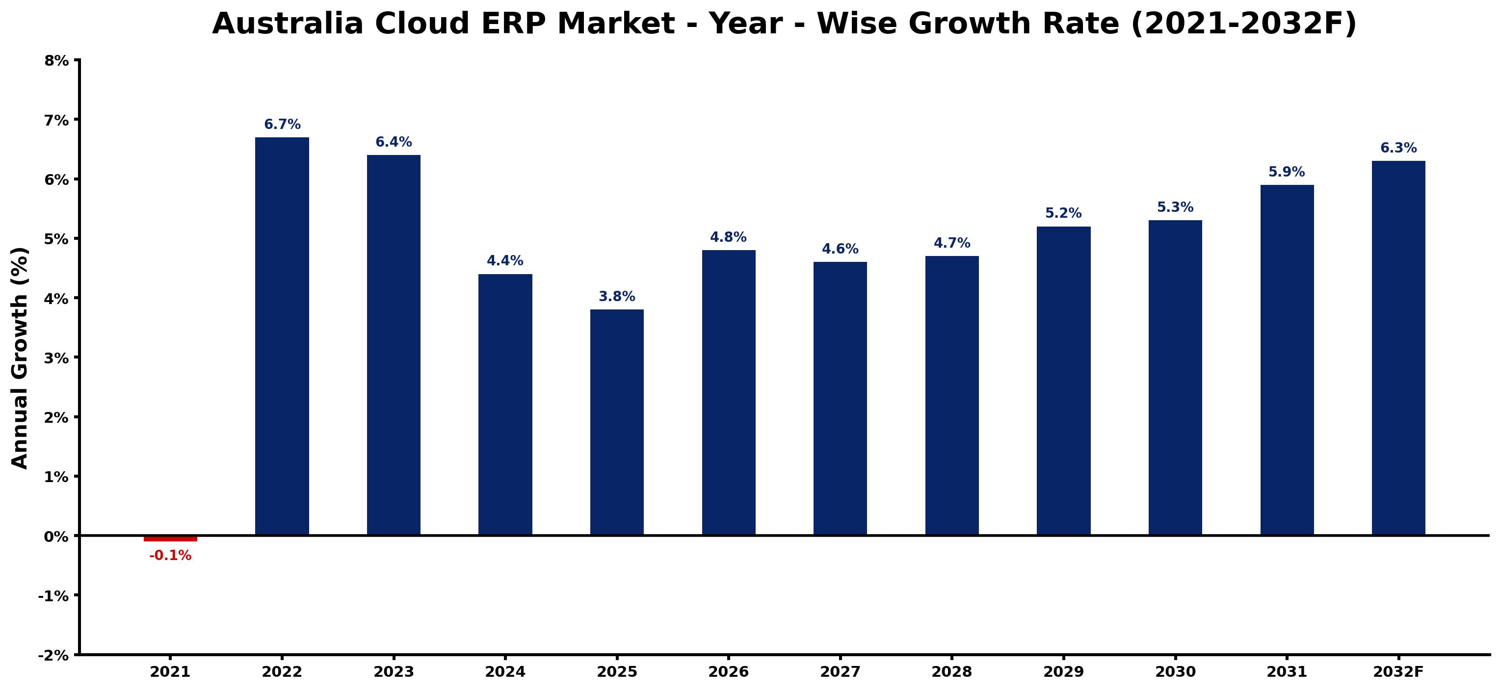 Australia Cloud ERP Market Year-wise Growth Rate and Key Drivers