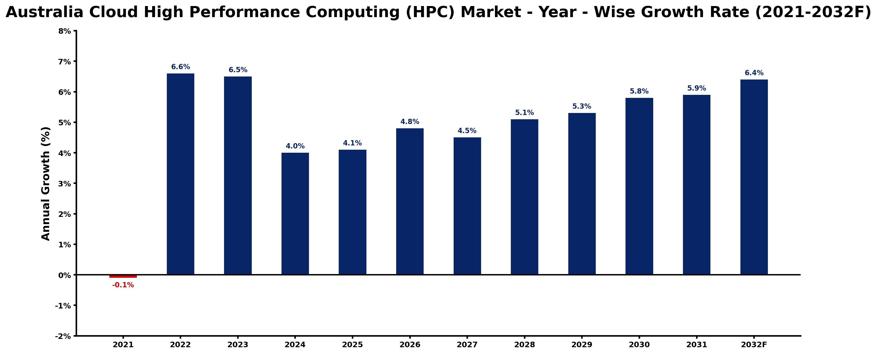Australia Cloud High Performance Computing (HPC) Market Year-wise Growth Rate and Key Drivers