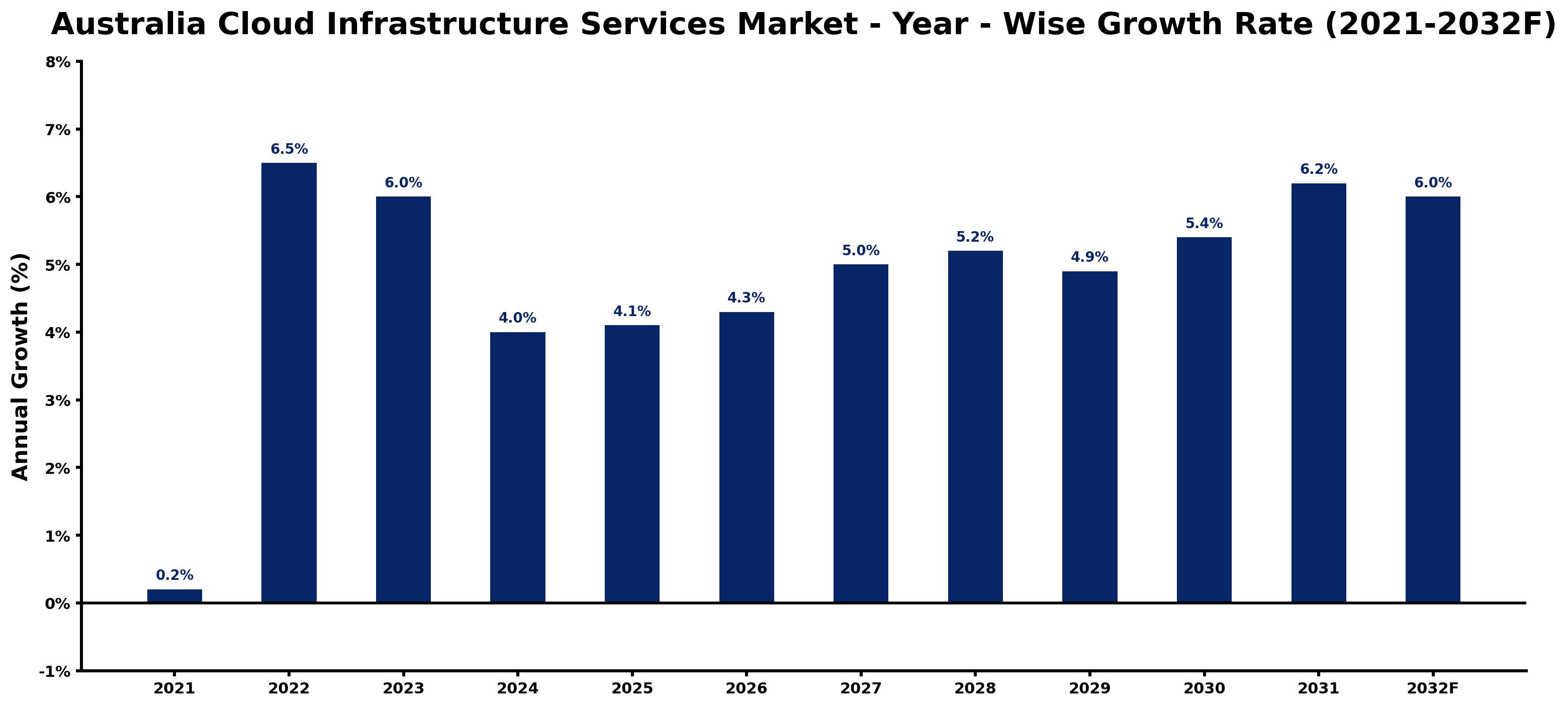 Australia Cloud Infrastructure Services Market Year-wise Growth Rate and Key Drivers