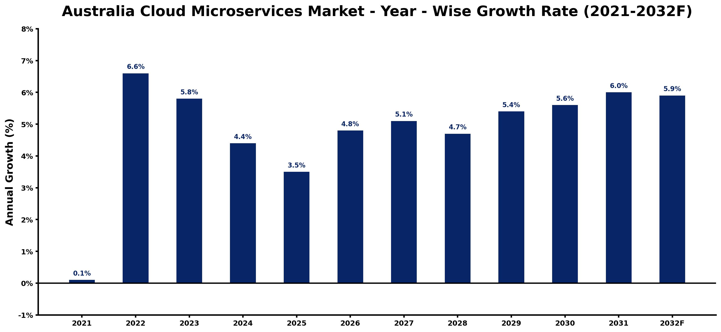 Australia Cloud Microservices Market Year-wise Growth Rate and Key Drivers