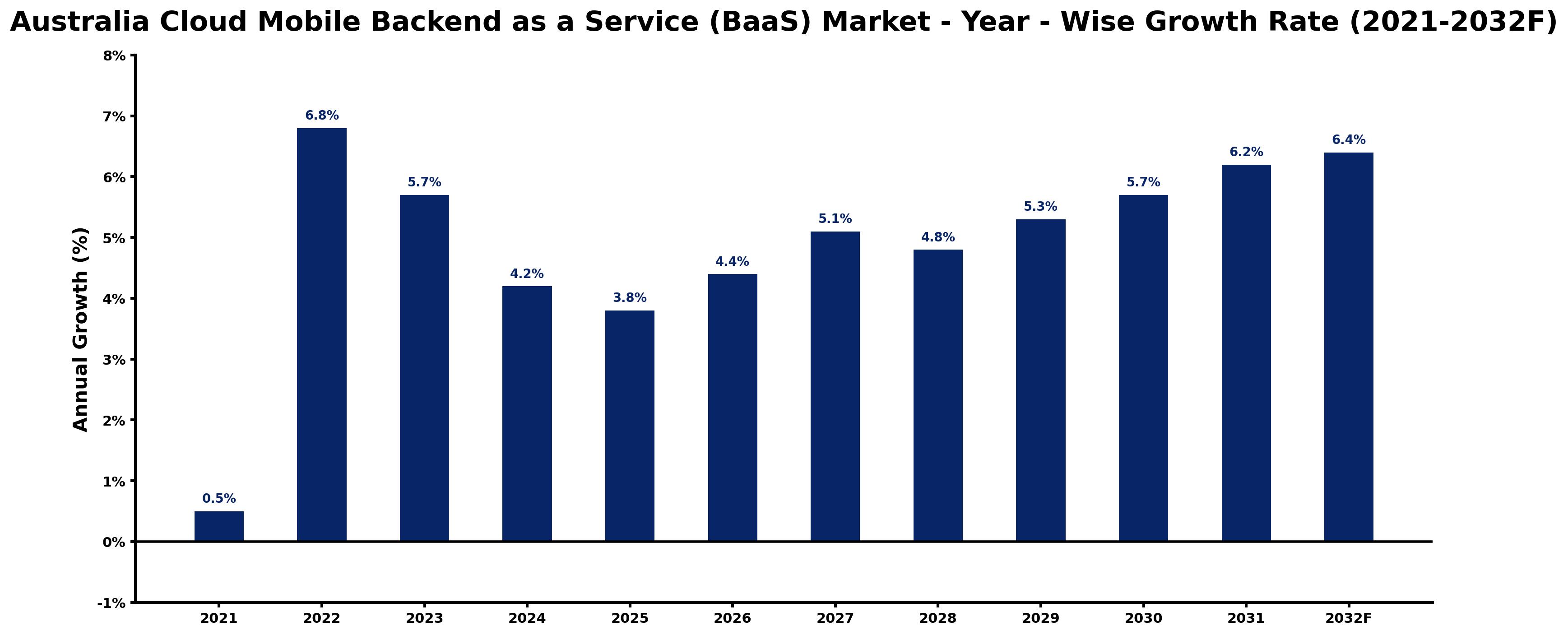 Australia Cloud Mobile Backend as a Service (BaaS) Market Year-wise Growth Rate and Key Drivers