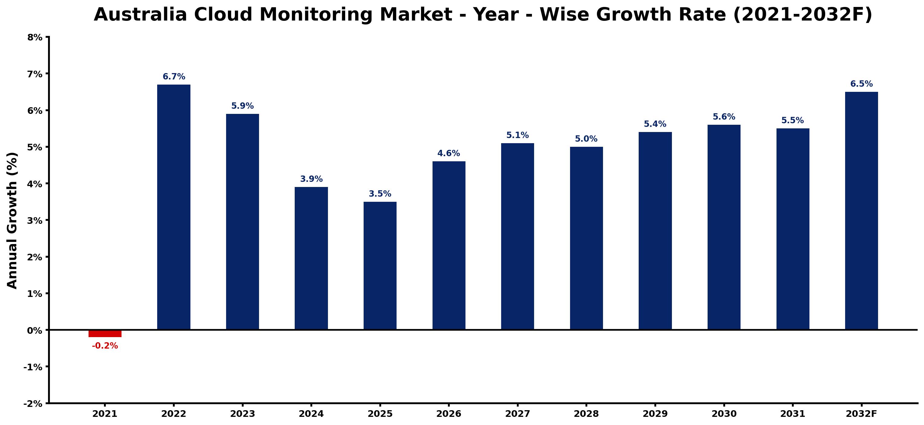Australia Cloud Monitoring Market Year-wise Growth Rate and Key Drivers