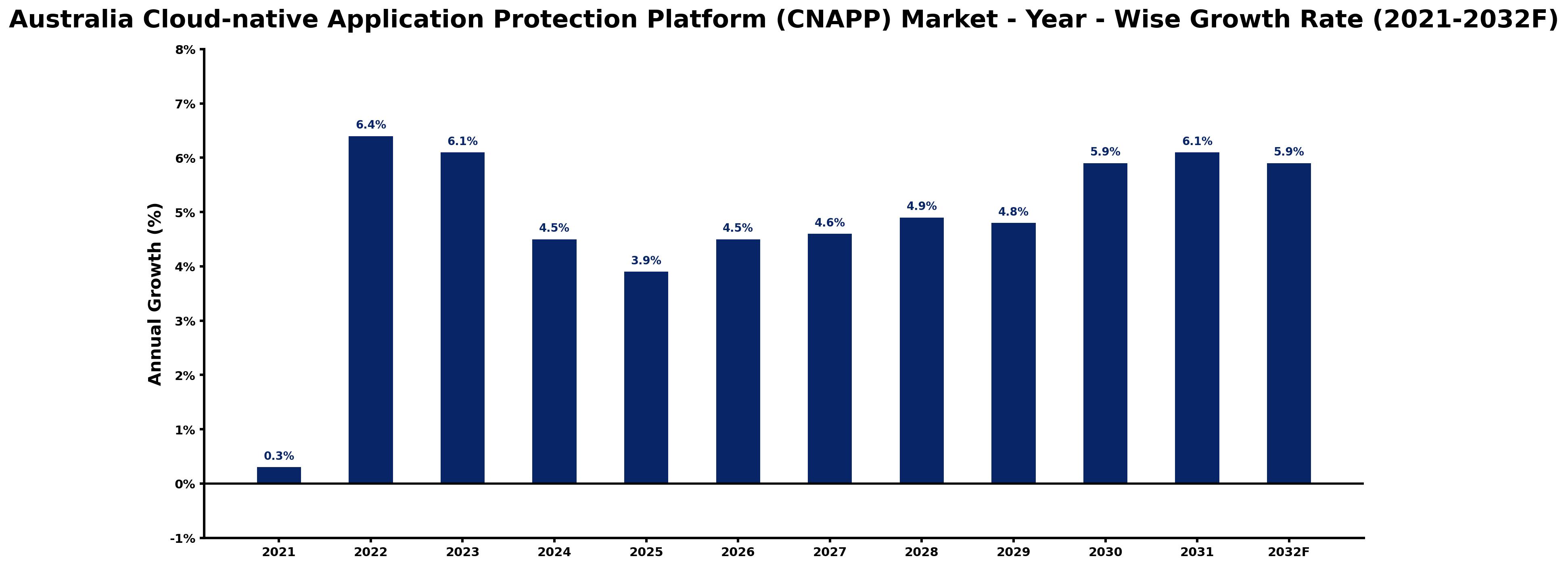 Australia Cloud-native Application Protection Platform (CNAPP) Market Year-wise Growth Rate and Key Drivers
