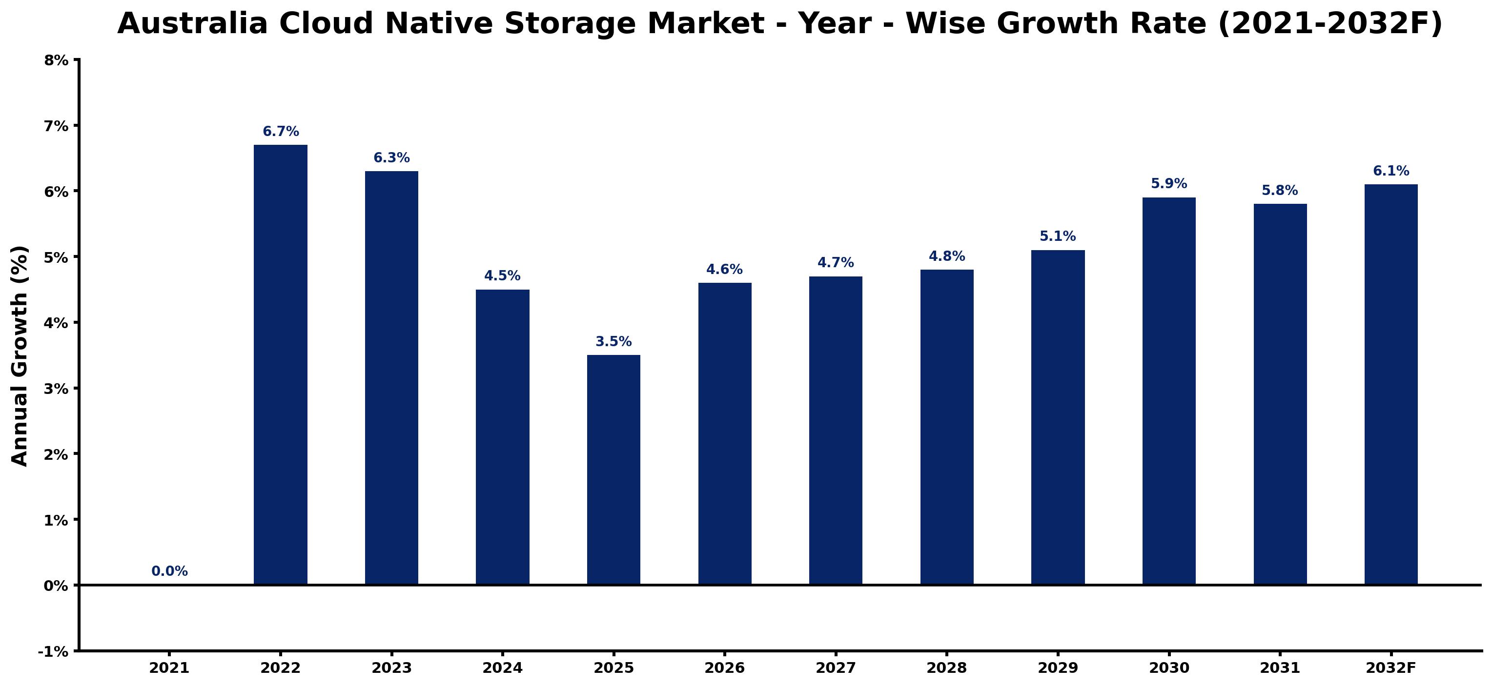 Australia Cloud Native Storage Market Year-wise Growth Rate and Key Drivers