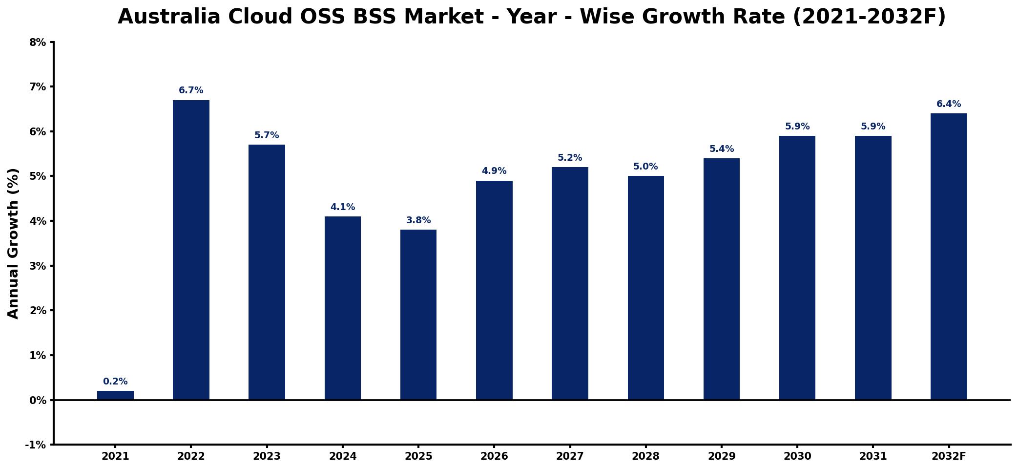 Australia Cloud OSS BSS Market Year-wise Growth Rate and Key Drivers