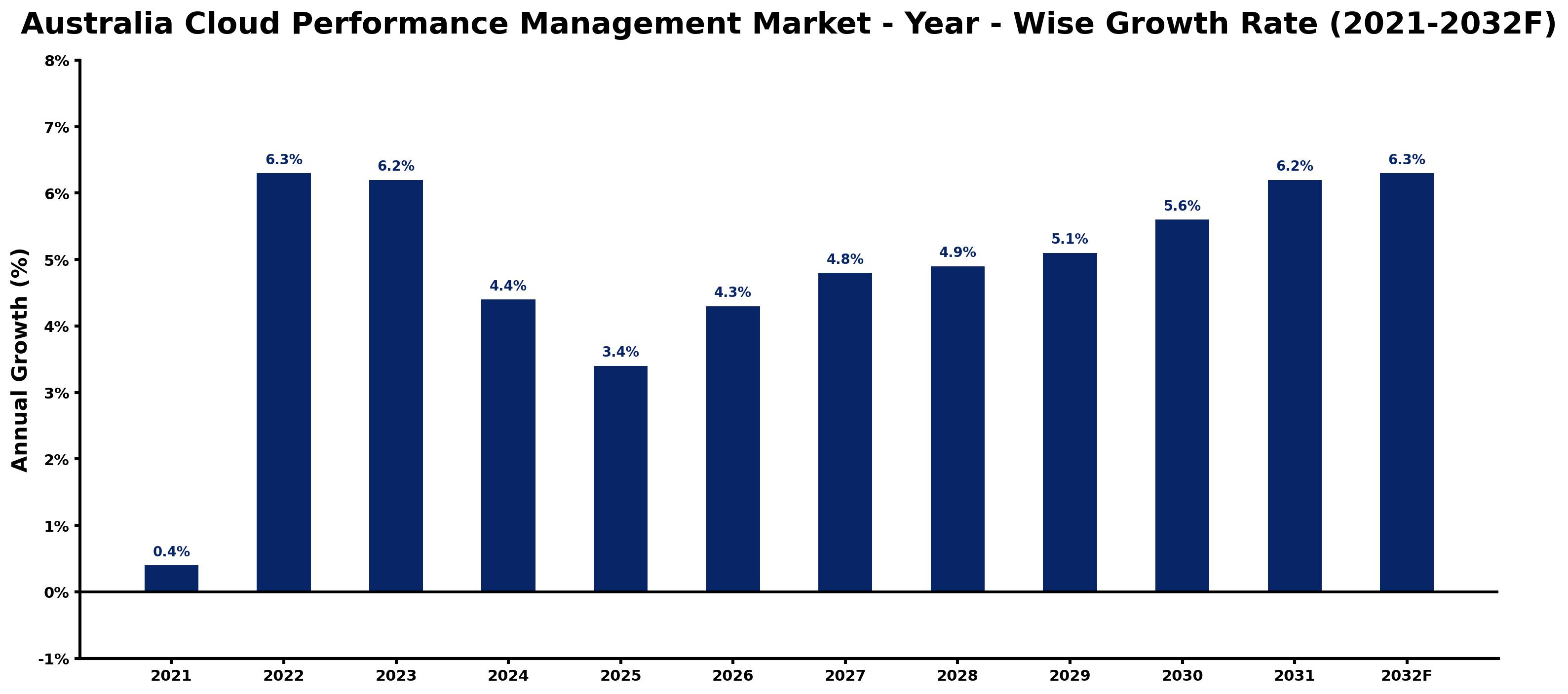 Australia Cloud Performance Management Market Year-wise Growth Rate and Key Drivers