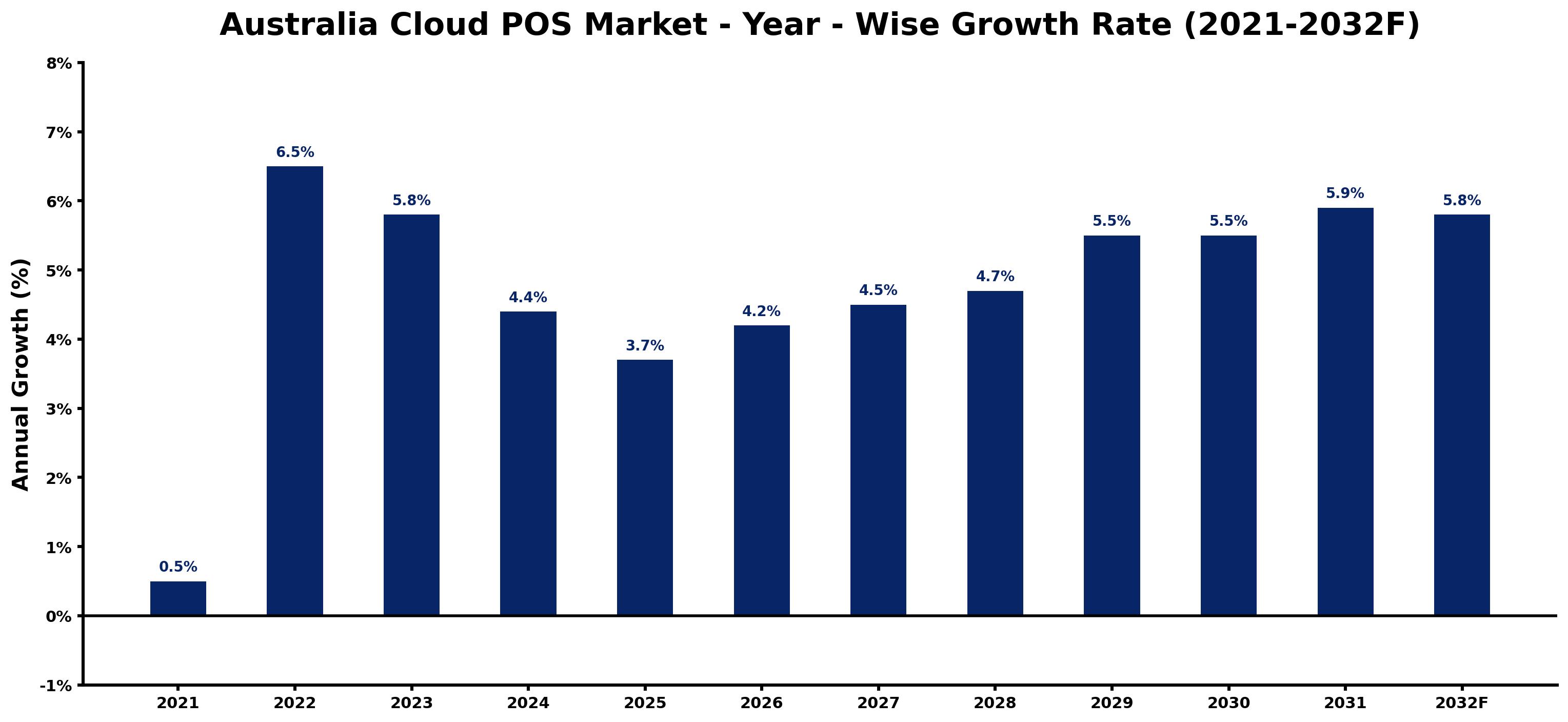 Australia Cloud POS Market Year-wise Growth Rate and Key Drivers