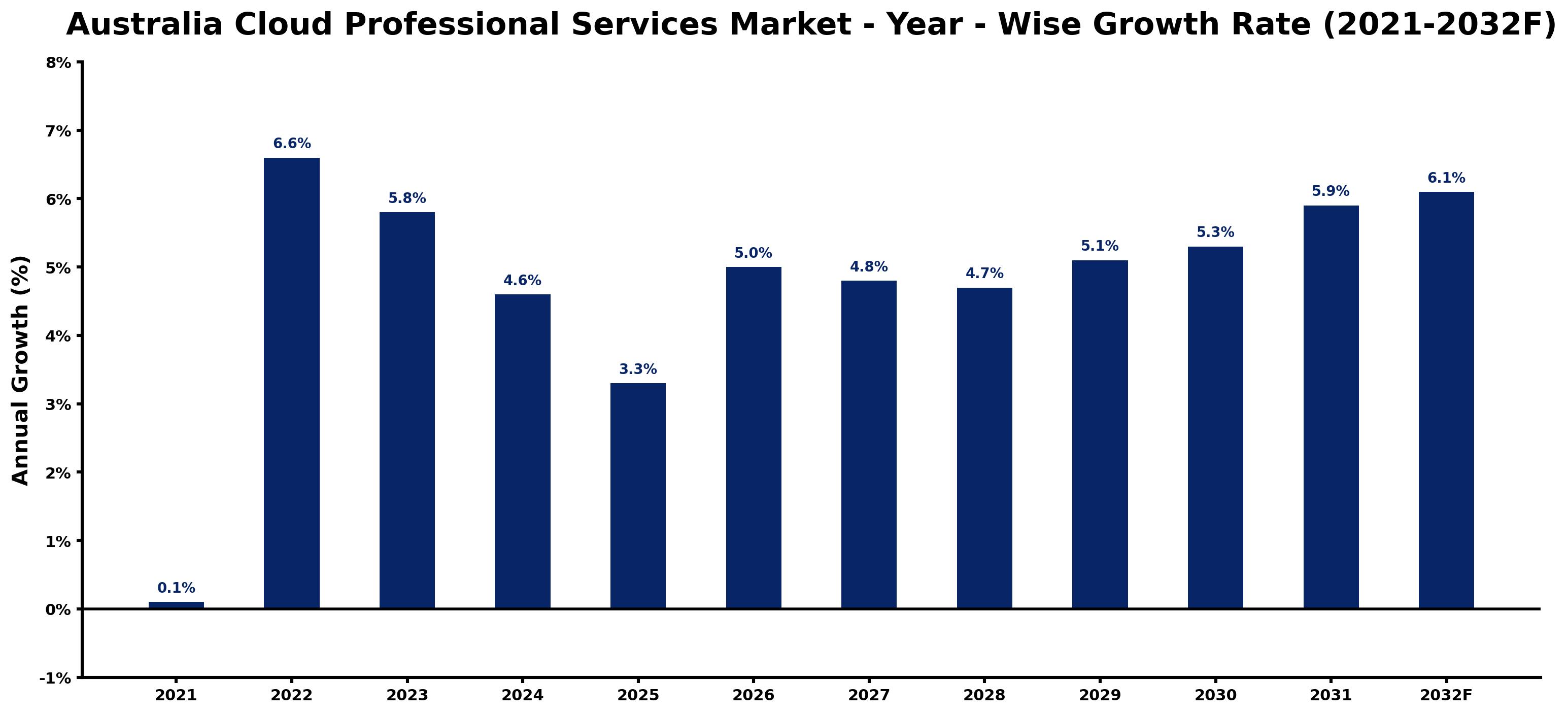 Australia Cloud Professional Services Market Year-wise Growth Rate and Key Drivers