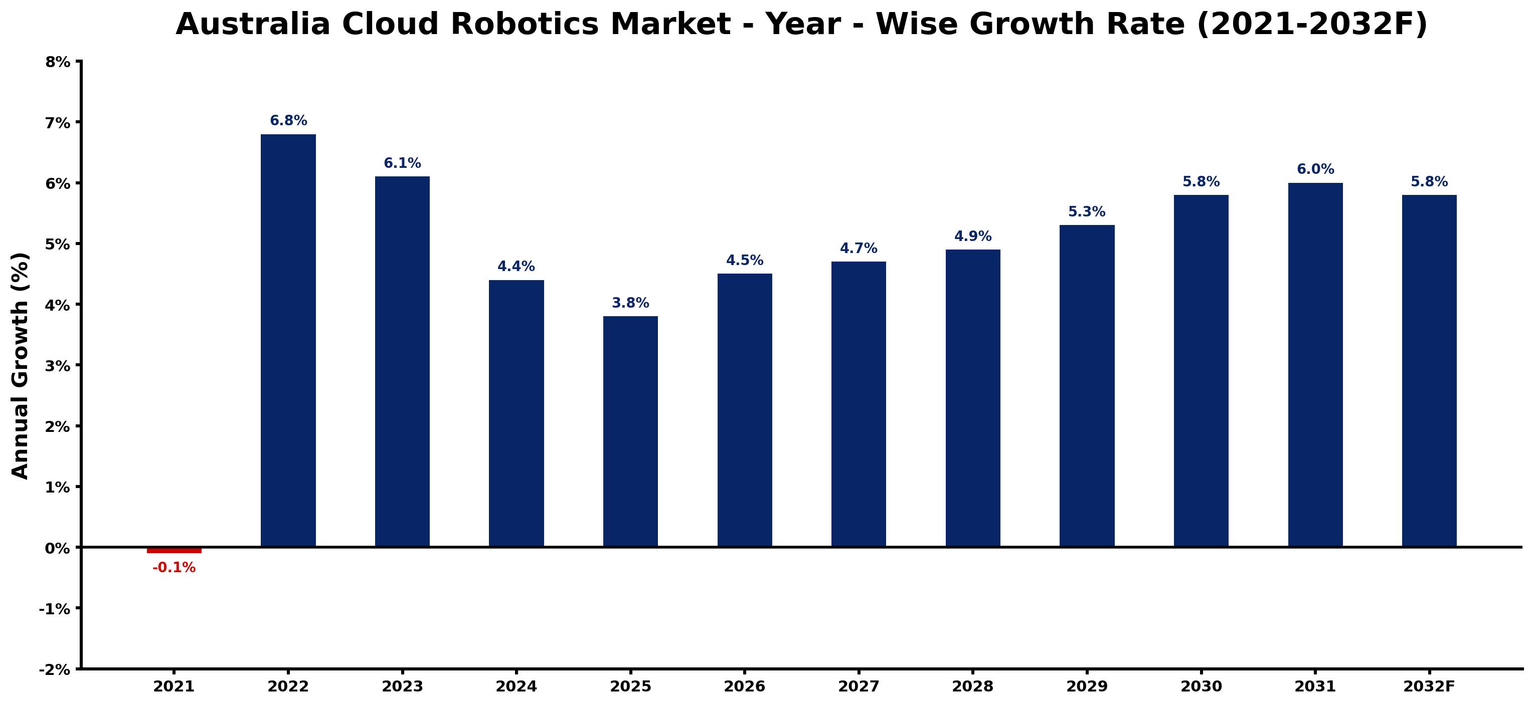 Australia Cloud Robotics Market Year-wise Growth Rate and Key Drivers