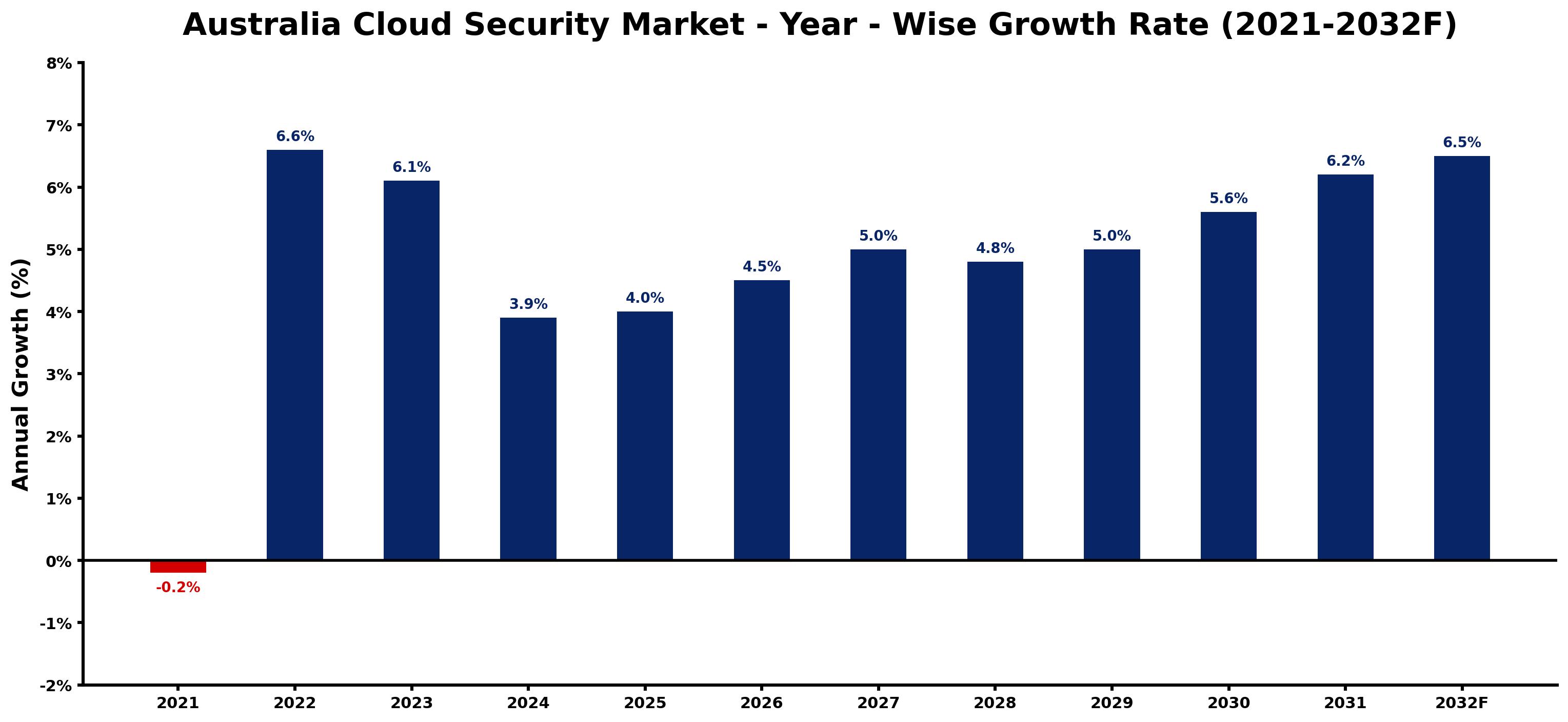 Australia Cloud Security Market Year-wise Growth Rate and Key Drivers