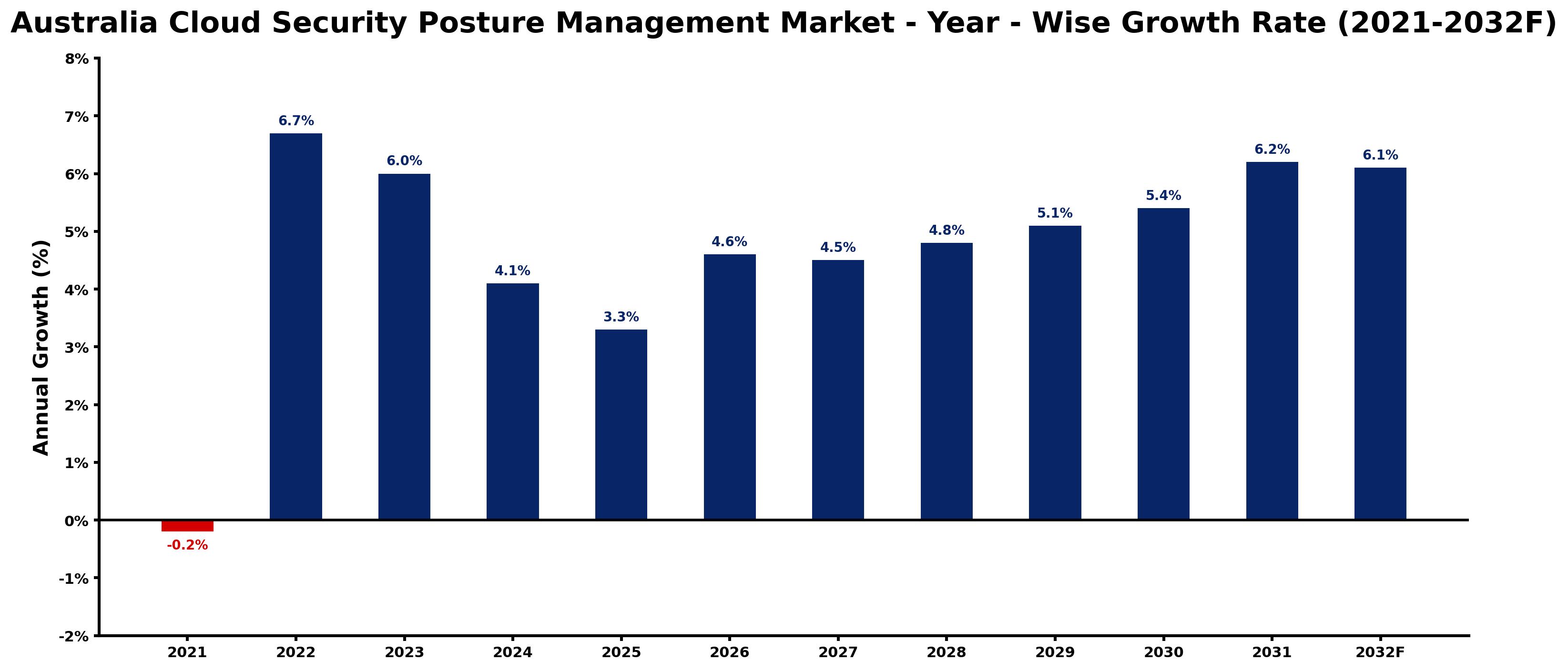 Australia Cloud Security Posture Management Market Year-wise Growth Rate and Key Drivers