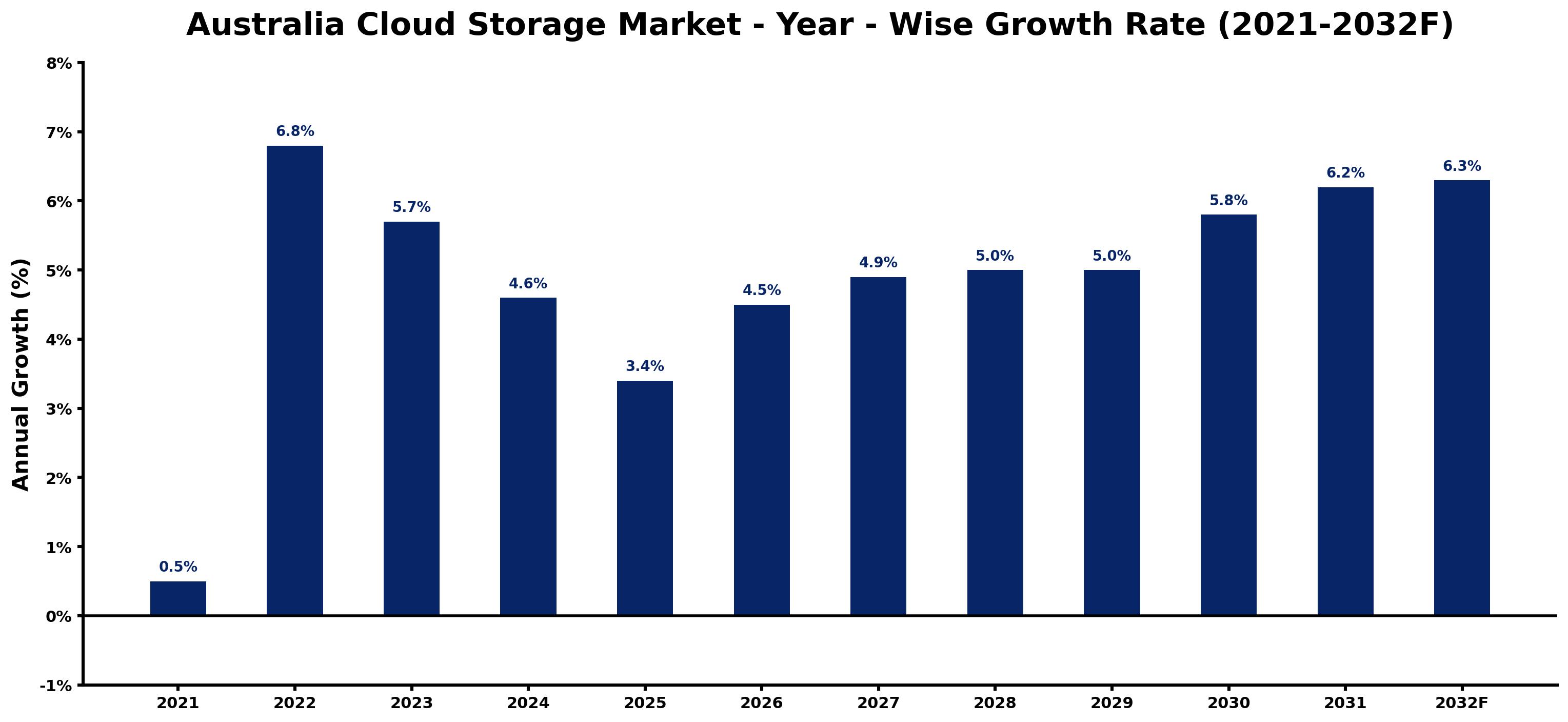 Australia Cloud Storage Market Year-wise Growth Rate and Key Drivers