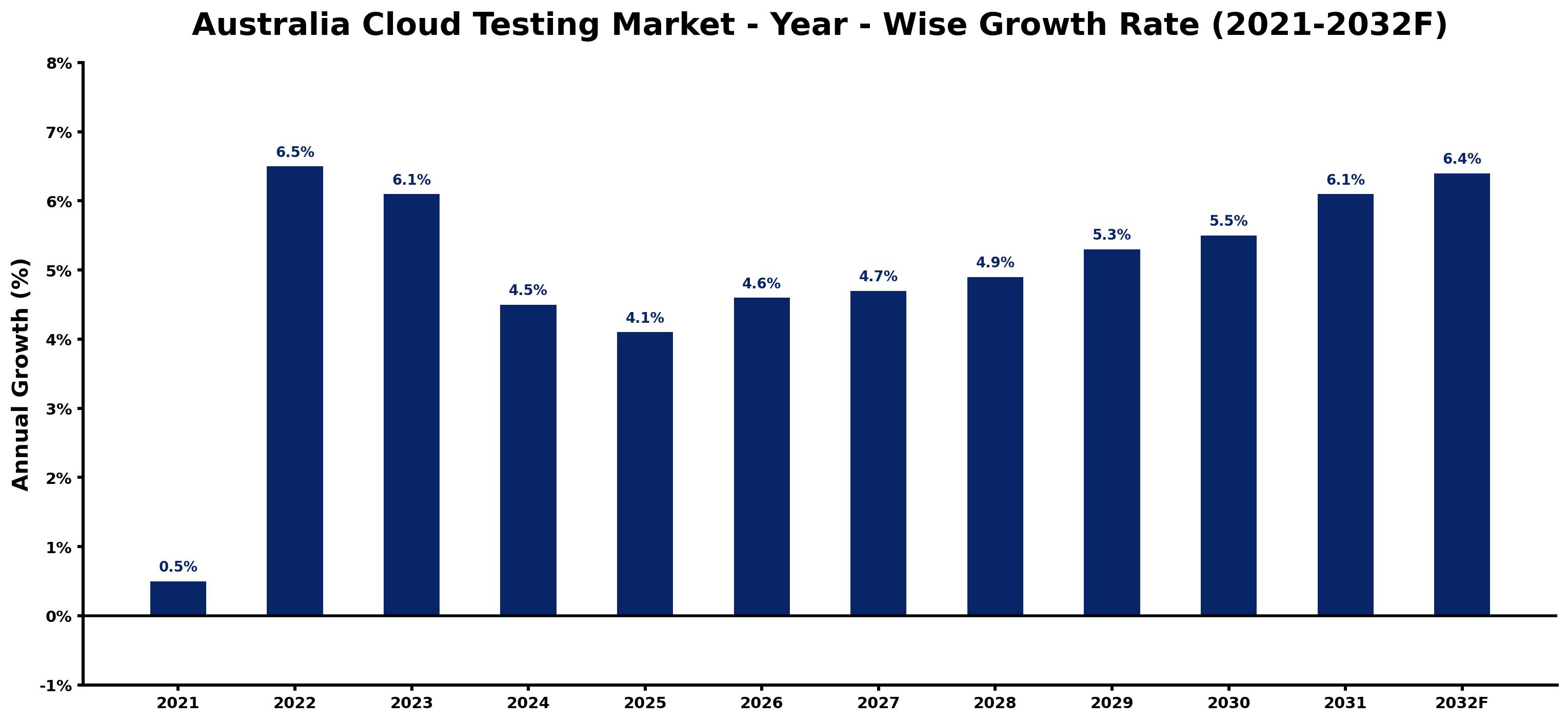 Australia Cloud Testing Market Year-wise Growth Rate and Key Drivers