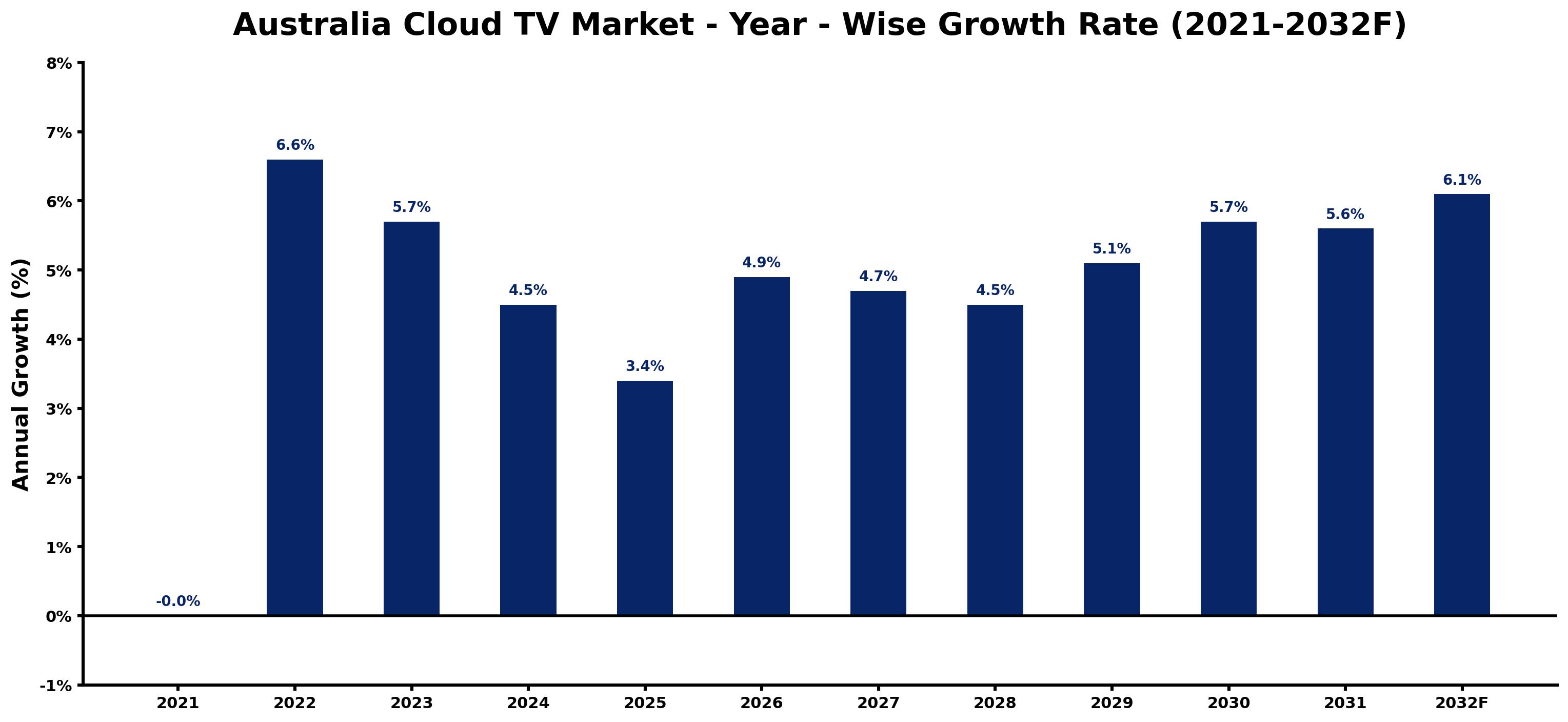Australia Cloud TV Market Year-wise Growth Rate and Key Drivers