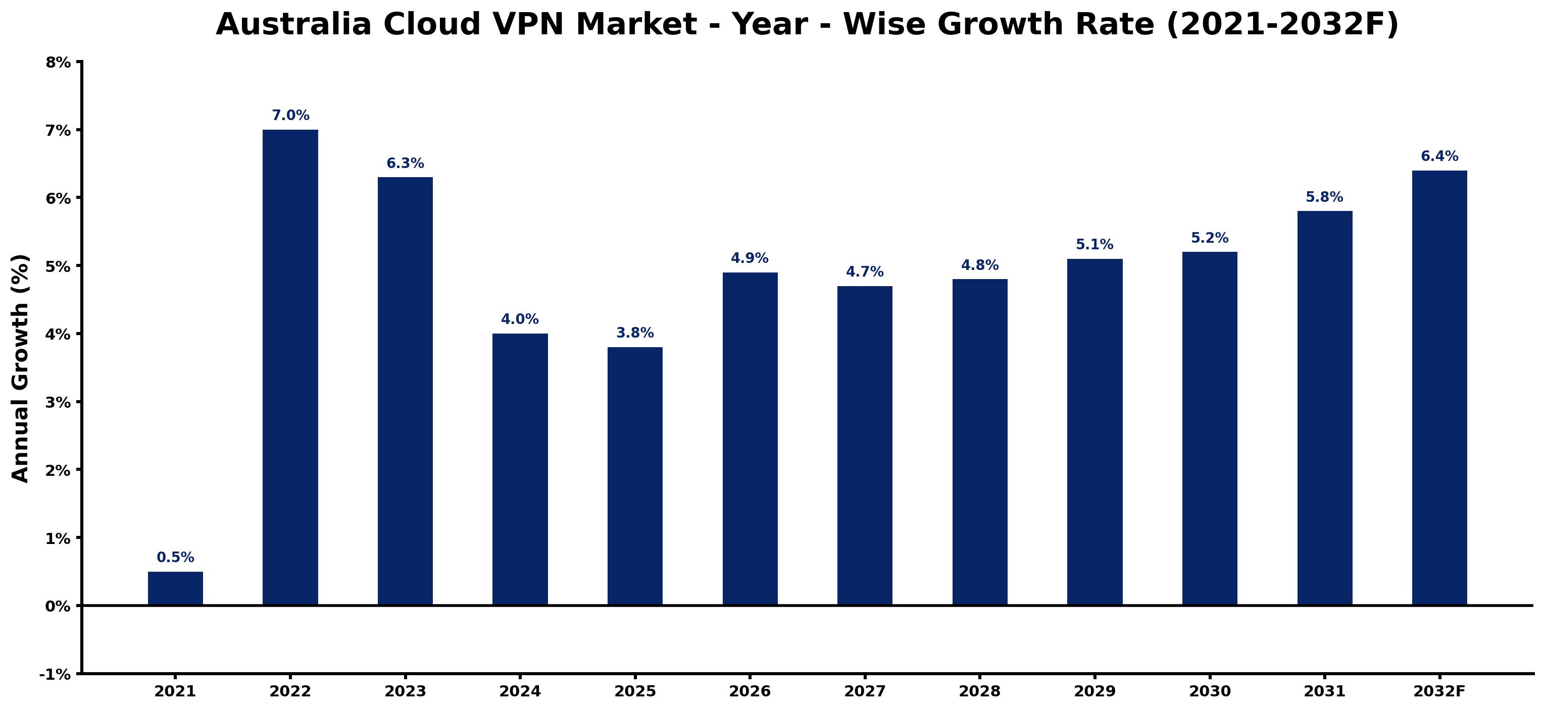 Australia Cloud VPN Market Year-wise Growth Rate and Key Drivers
