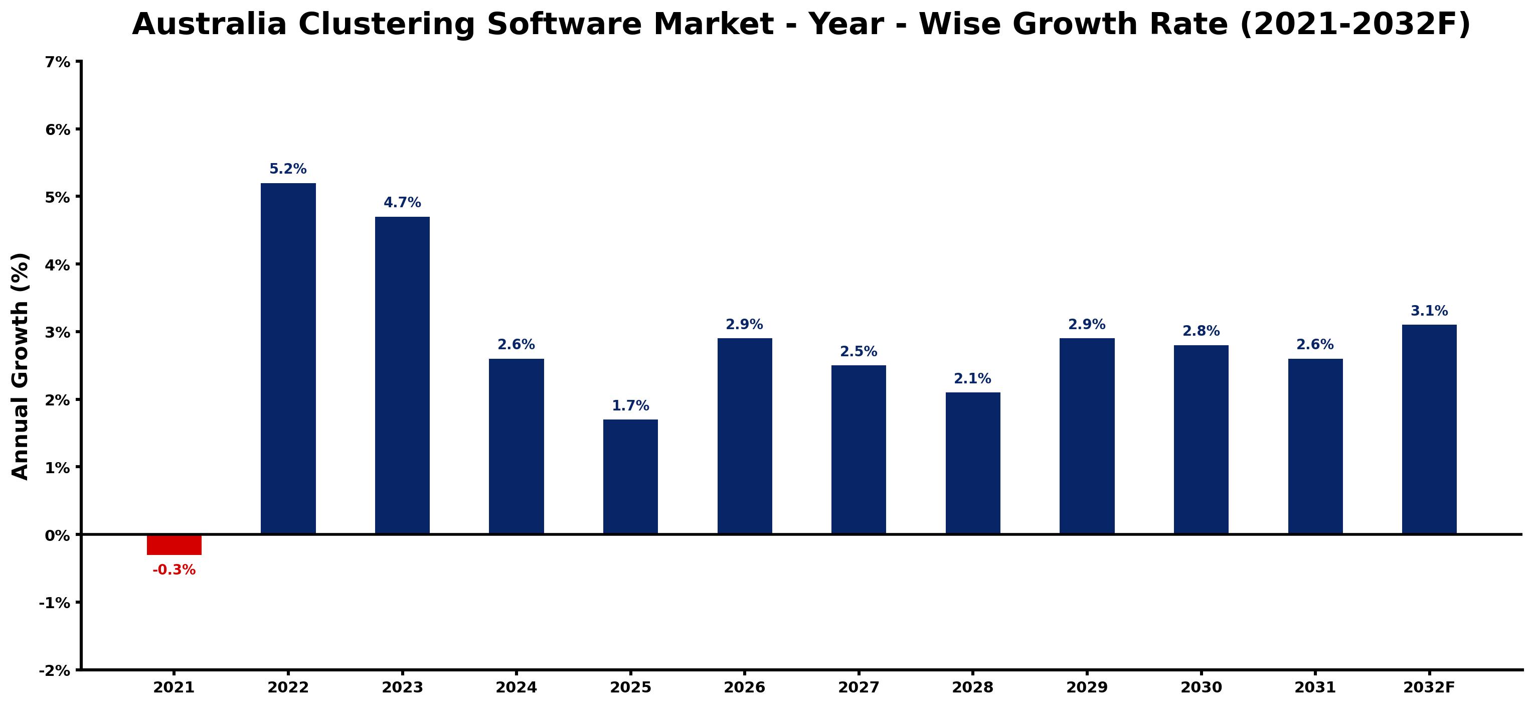 Australia Clustering Software Market Year-wise Growth Rate and Key Drivers