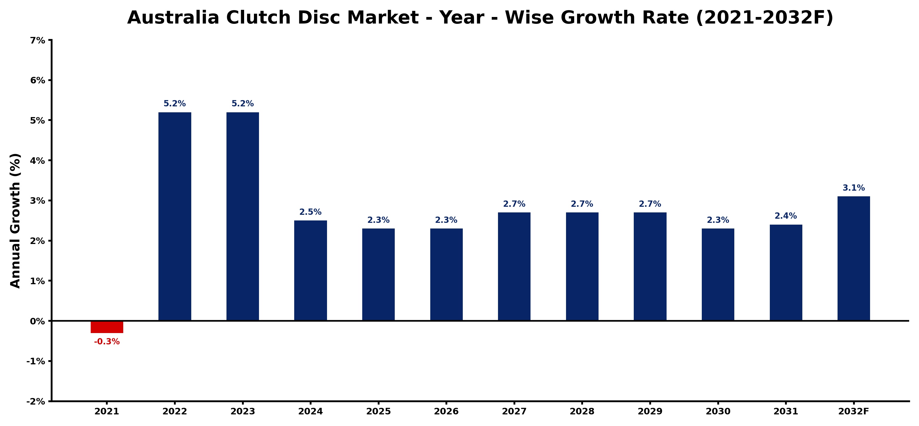 Australia Clutch Disc Market Year-wise Growth Rate and Key Drivers