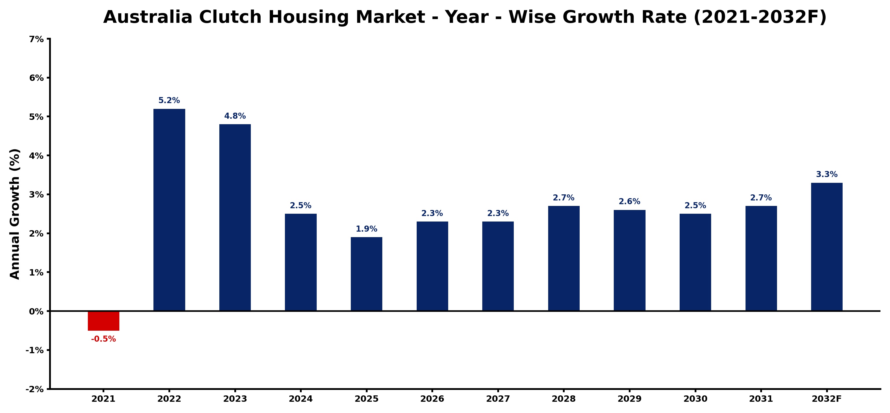Australia Clutch Housing Market Year-wise Growth Rate and Key Drivers