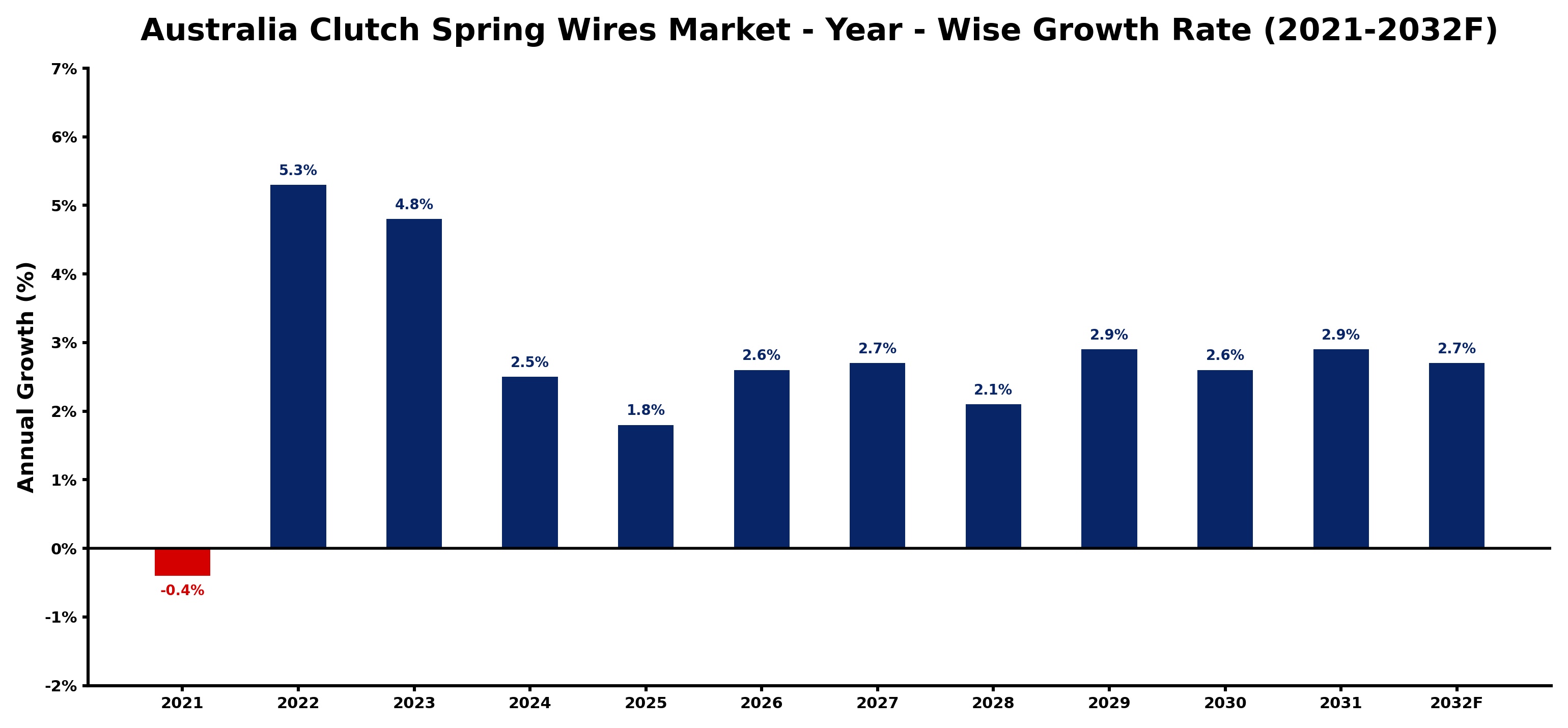 Australia Clutch Spring Wires Market Year-wise Growth Rate and Key Drivers