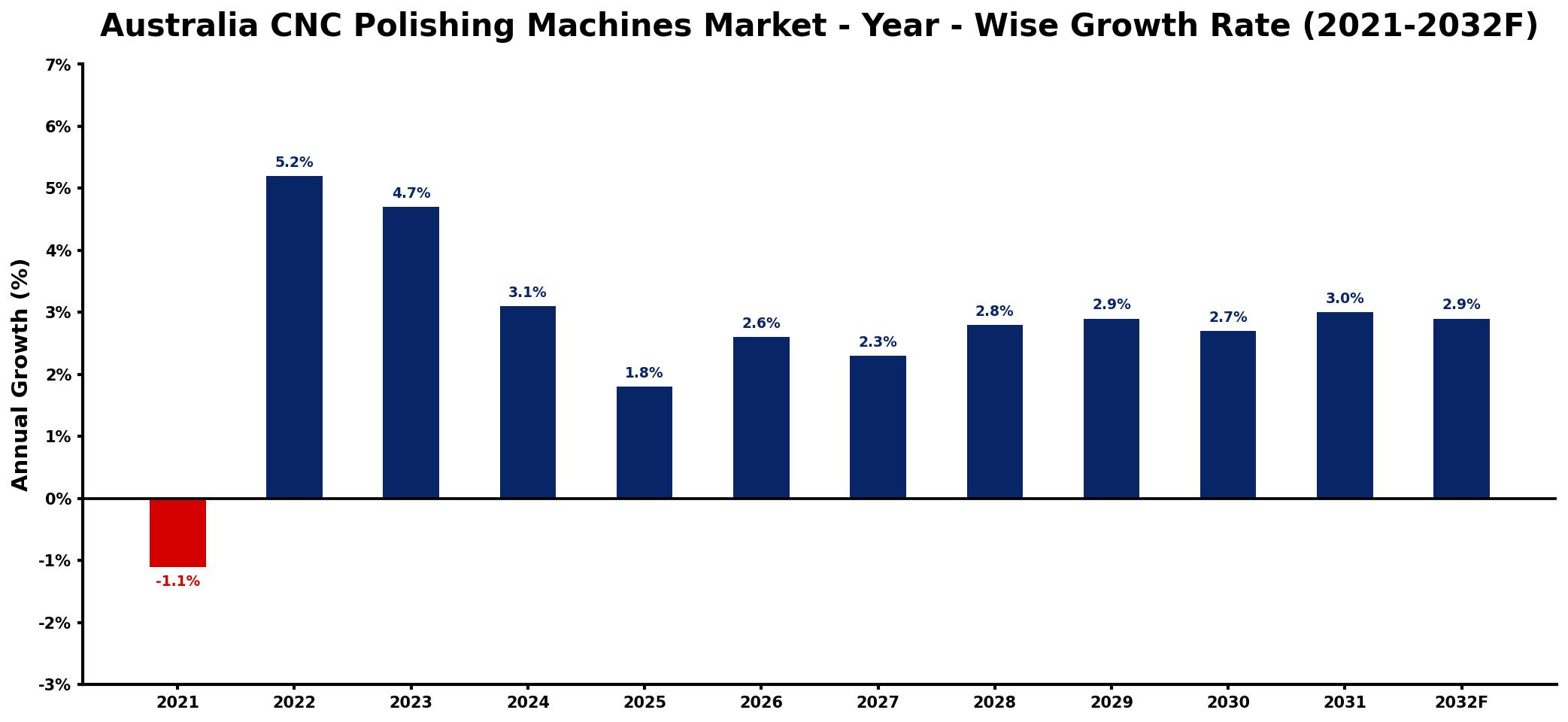 Australia CNC Polishing Machines Market Year-wise Growth Rate and Key Drivers