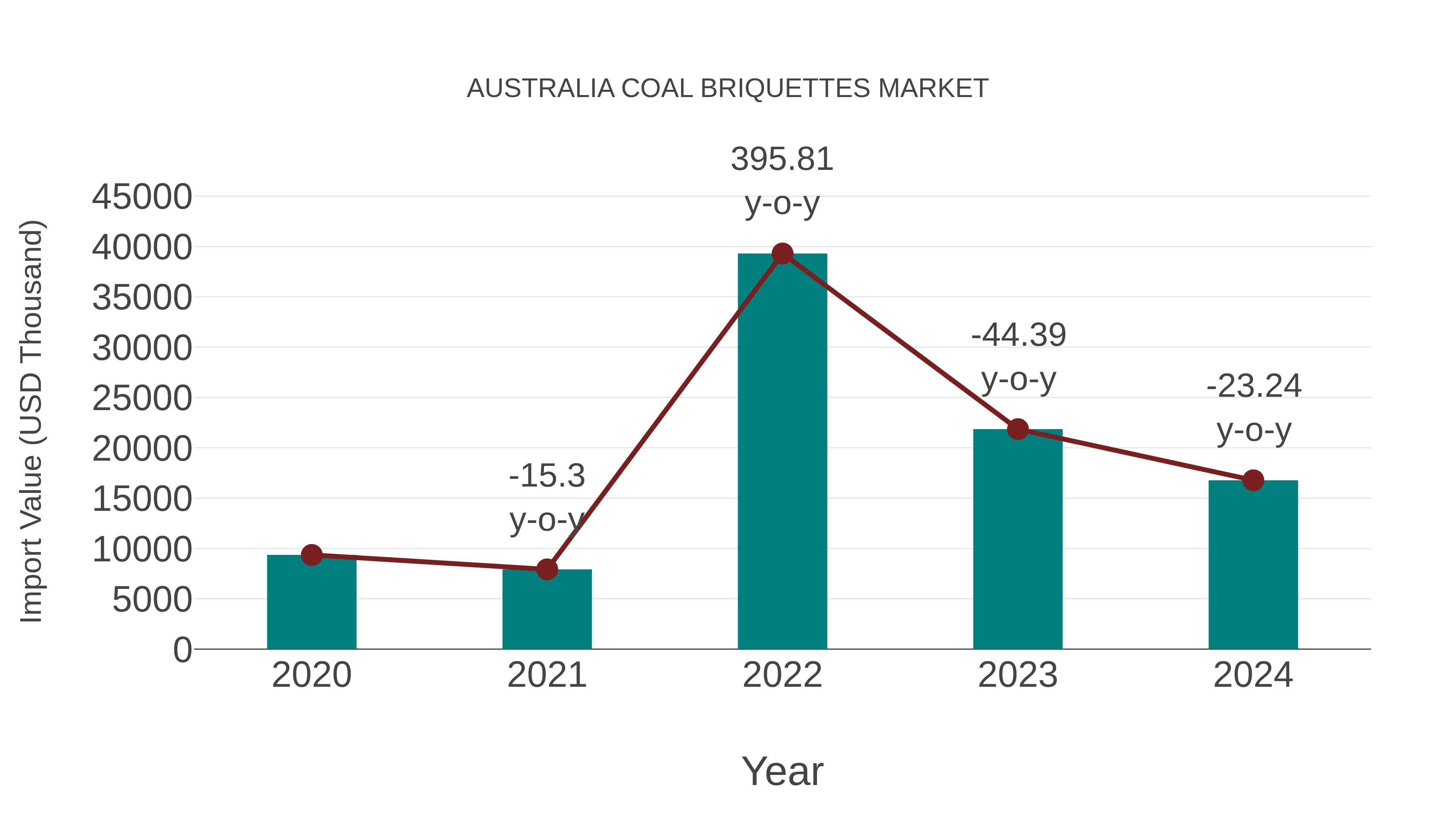  Australia Coal Briquettes Market: Import Trend Analysis