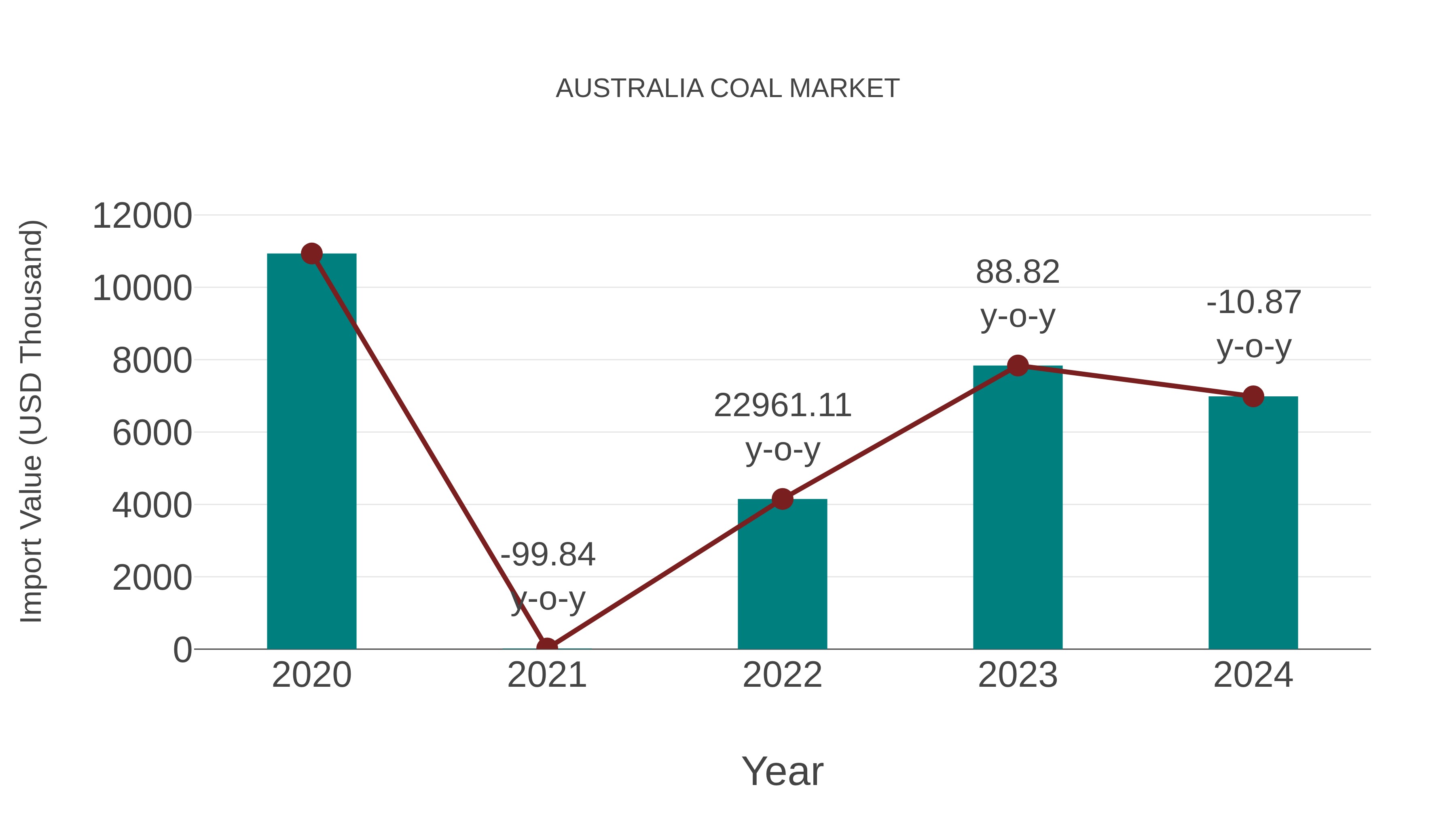  Australia Coal Market: Import Trend Analysis