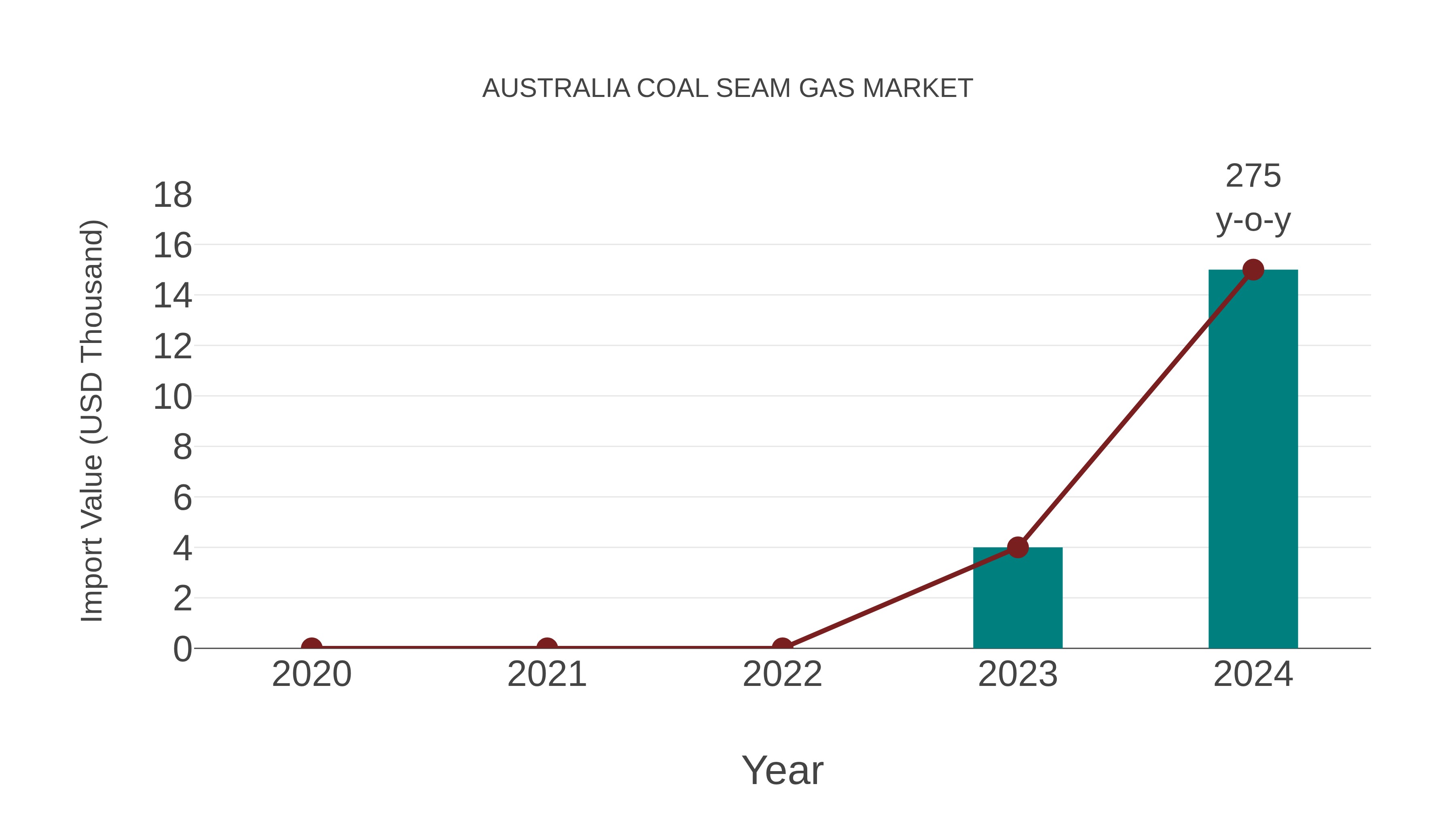  Australia Coal Seam Gas Market: Import Trend Analysis