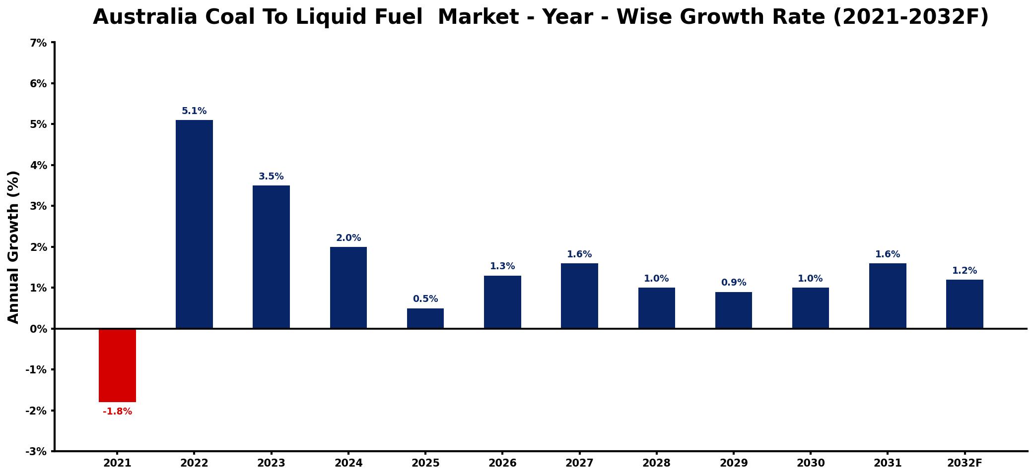 Australia Coal To Liquid Fuel Market Year-wise Growth Rate and Key Drivers