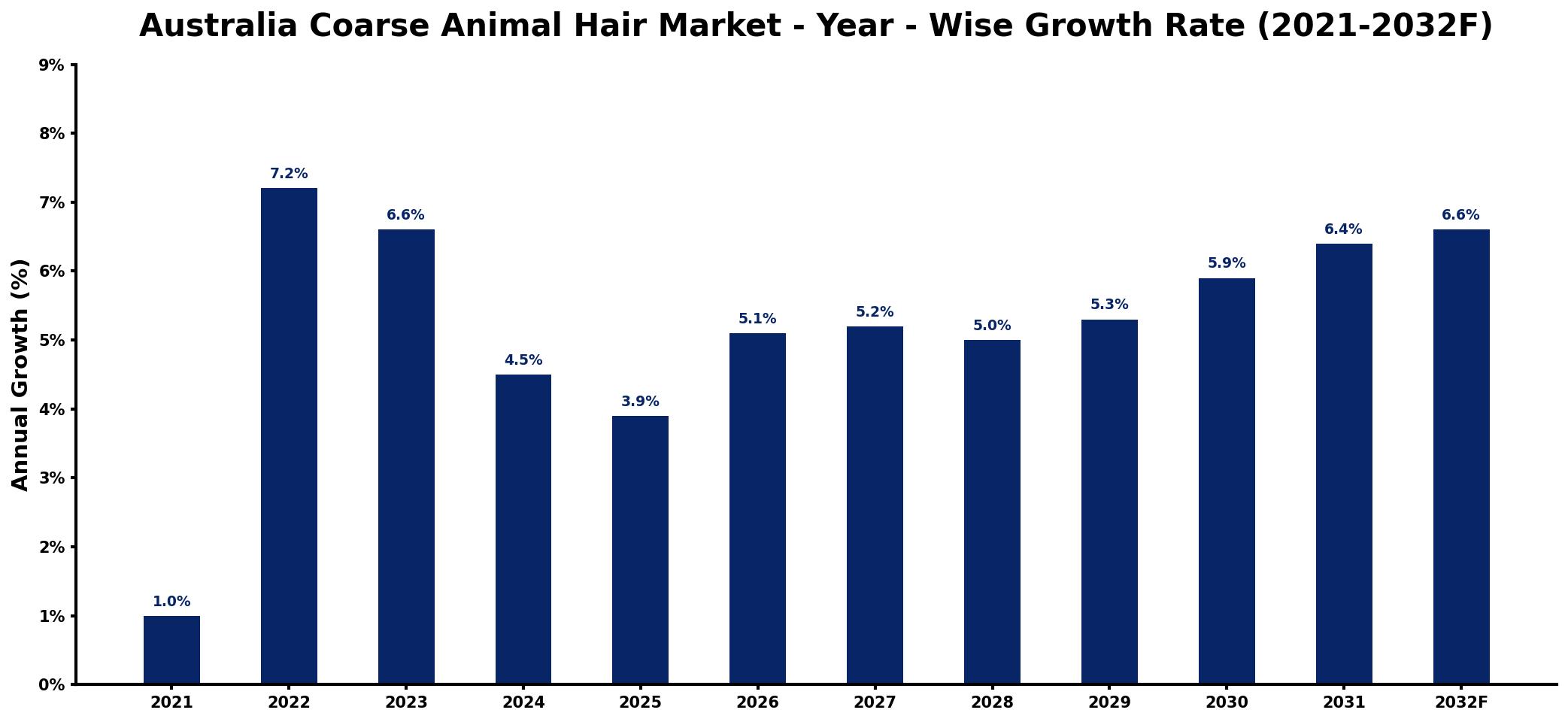 Australia Coarse Animal Hair Market Year-wise Growth Rate and Key Drivers