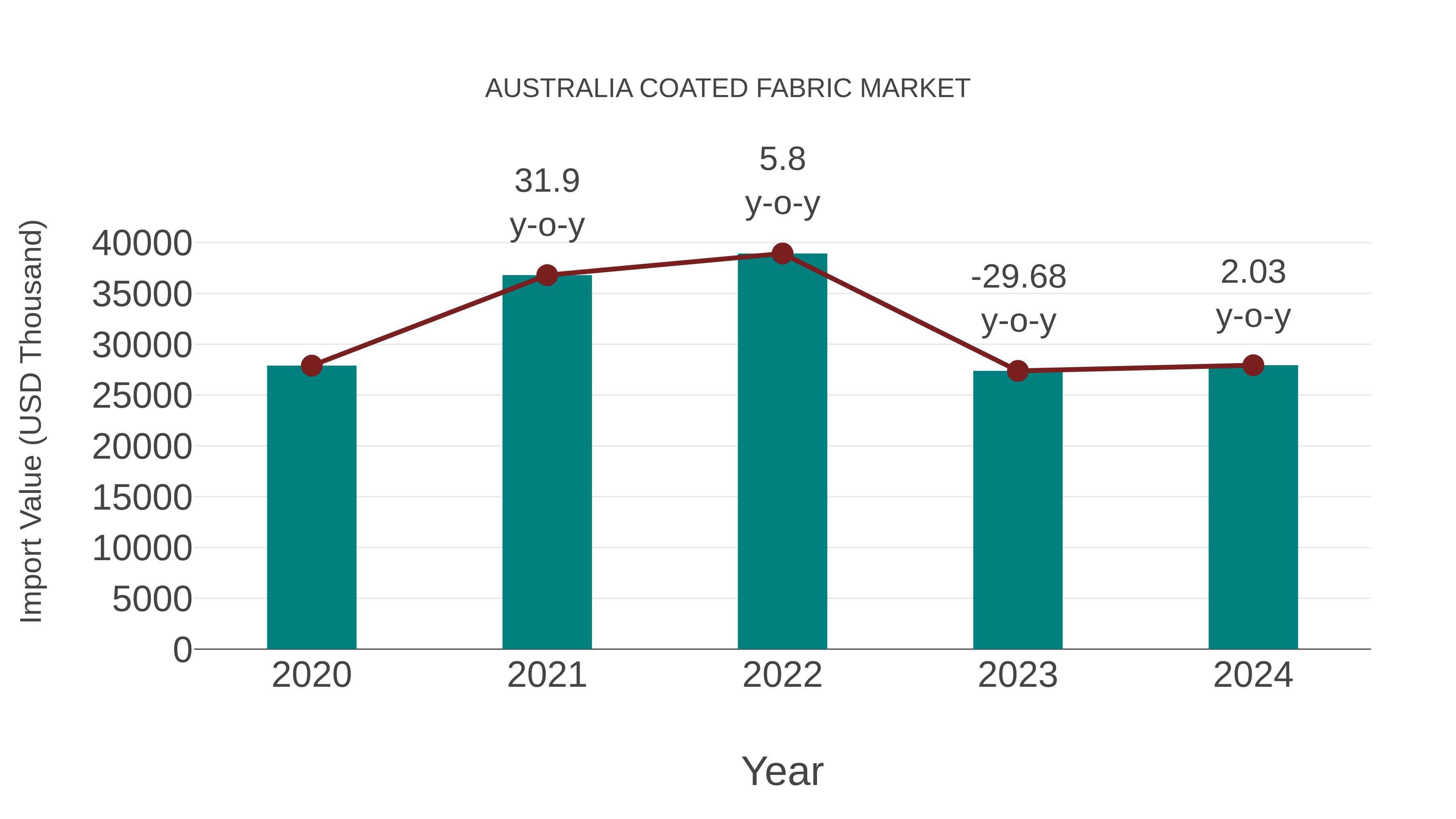  Australia Coated Fabric Market: Import Trend Analysis