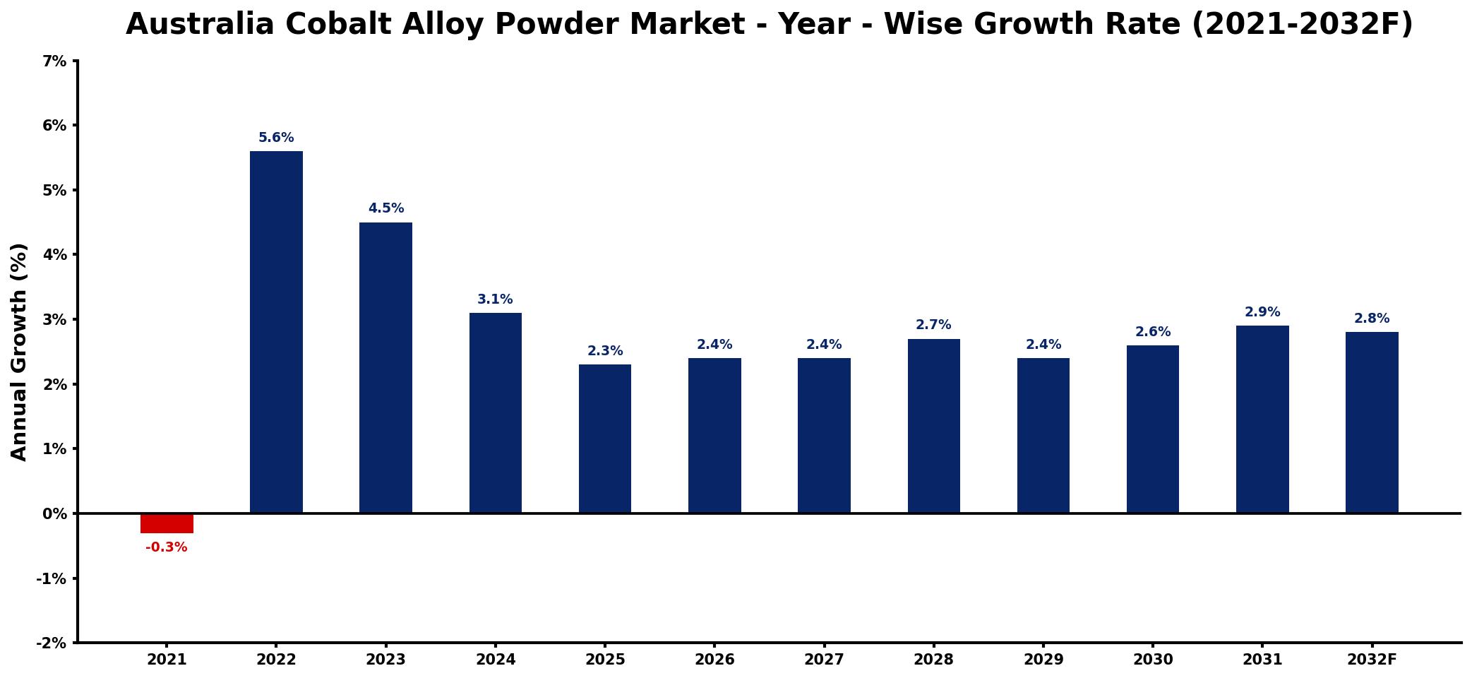 Australia Cobalt Alloy Powder Market Year-wise Growth Rate and Key Drivers