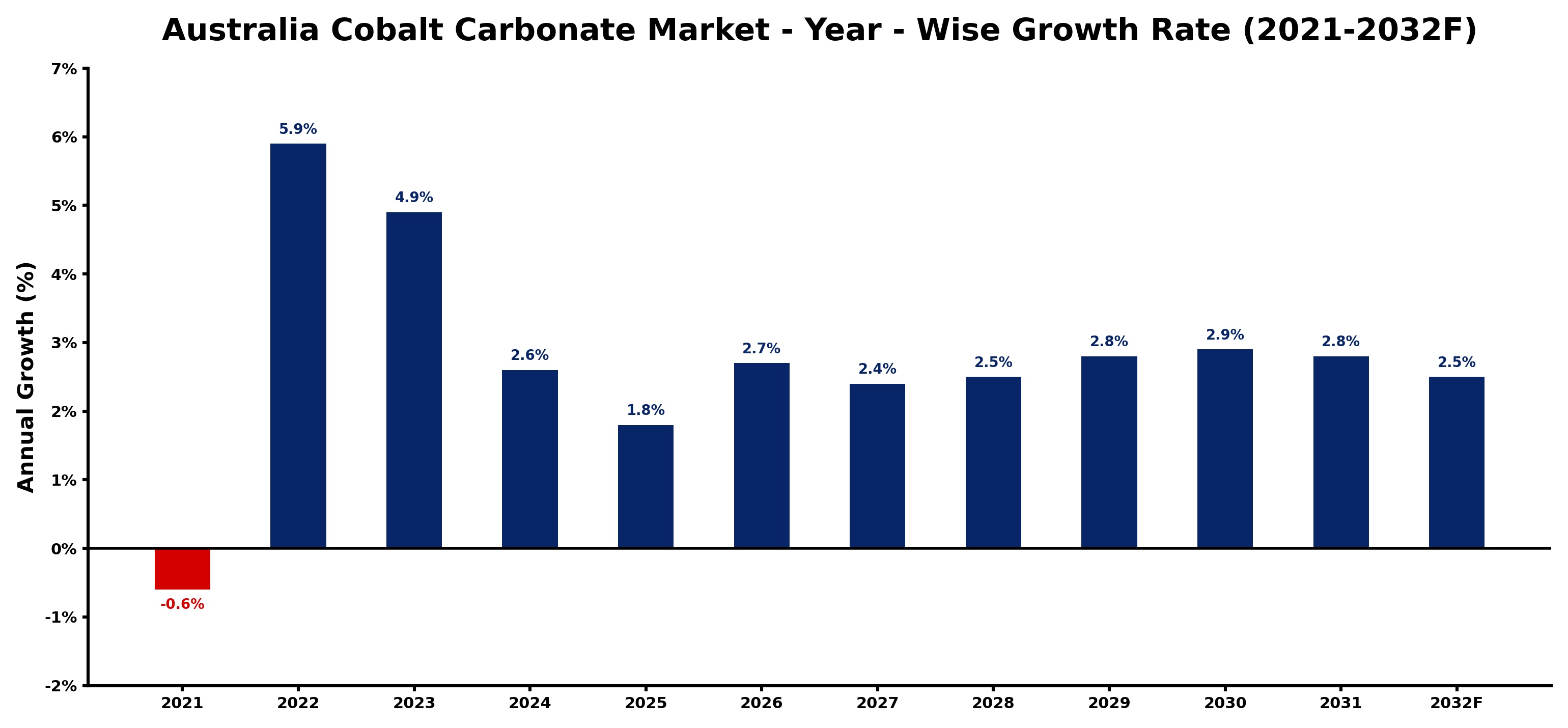 Australia Cobalt Carbonate Market Year-wise Growth Rate and Key Drivers