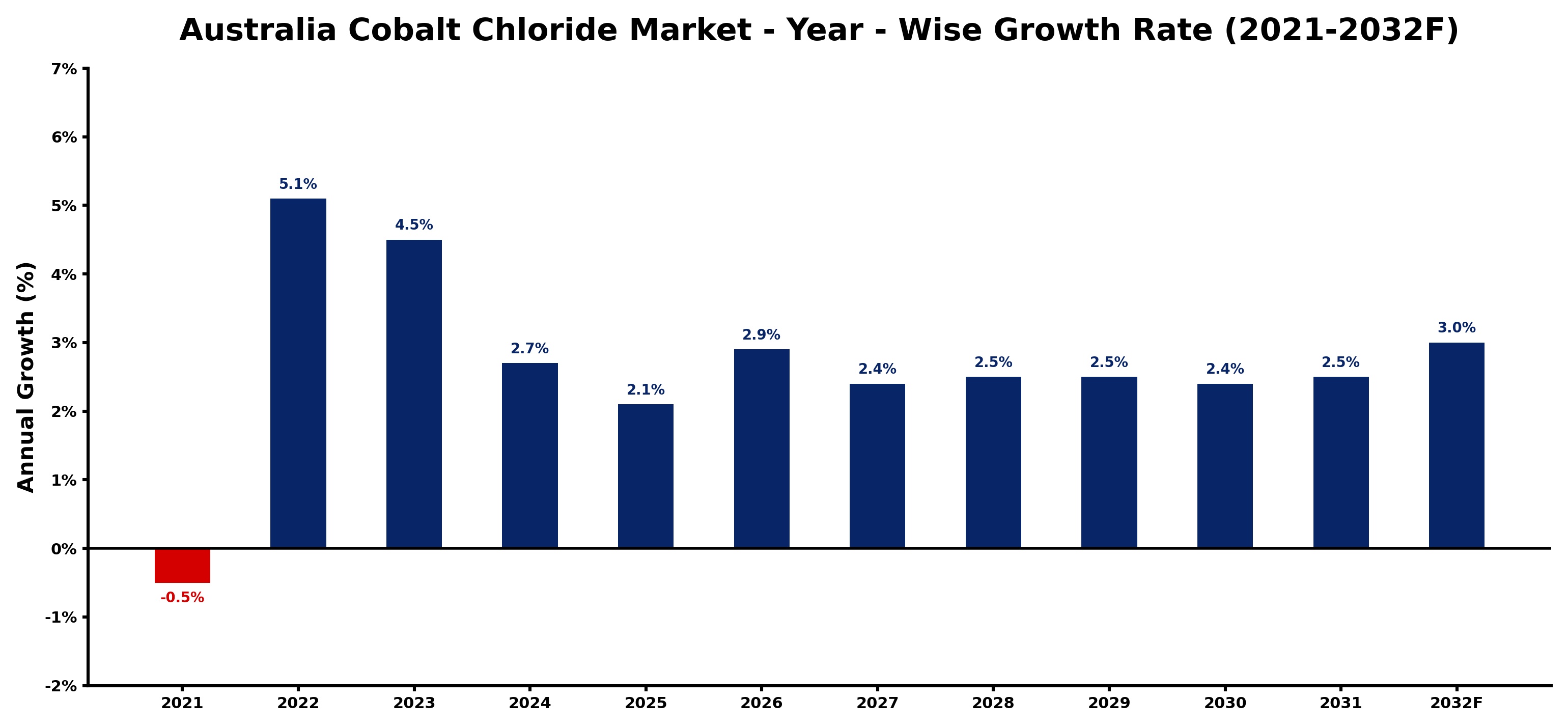 Australia Cobalt Chloride Market Year-wise Growth Rate and Key Drivers