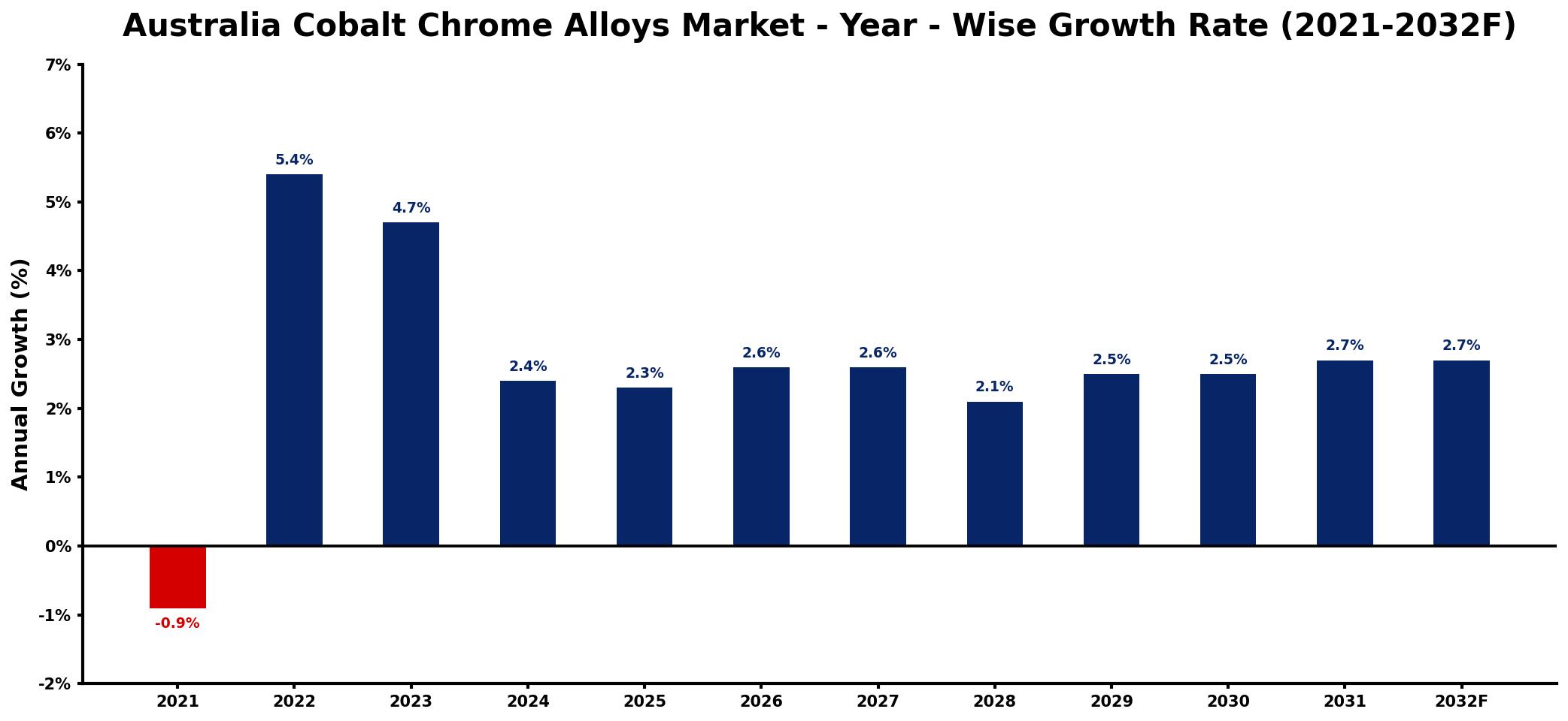 Australia Cobalt Chrome Alloys Market Year-wise Growth Rate and Key Drivers