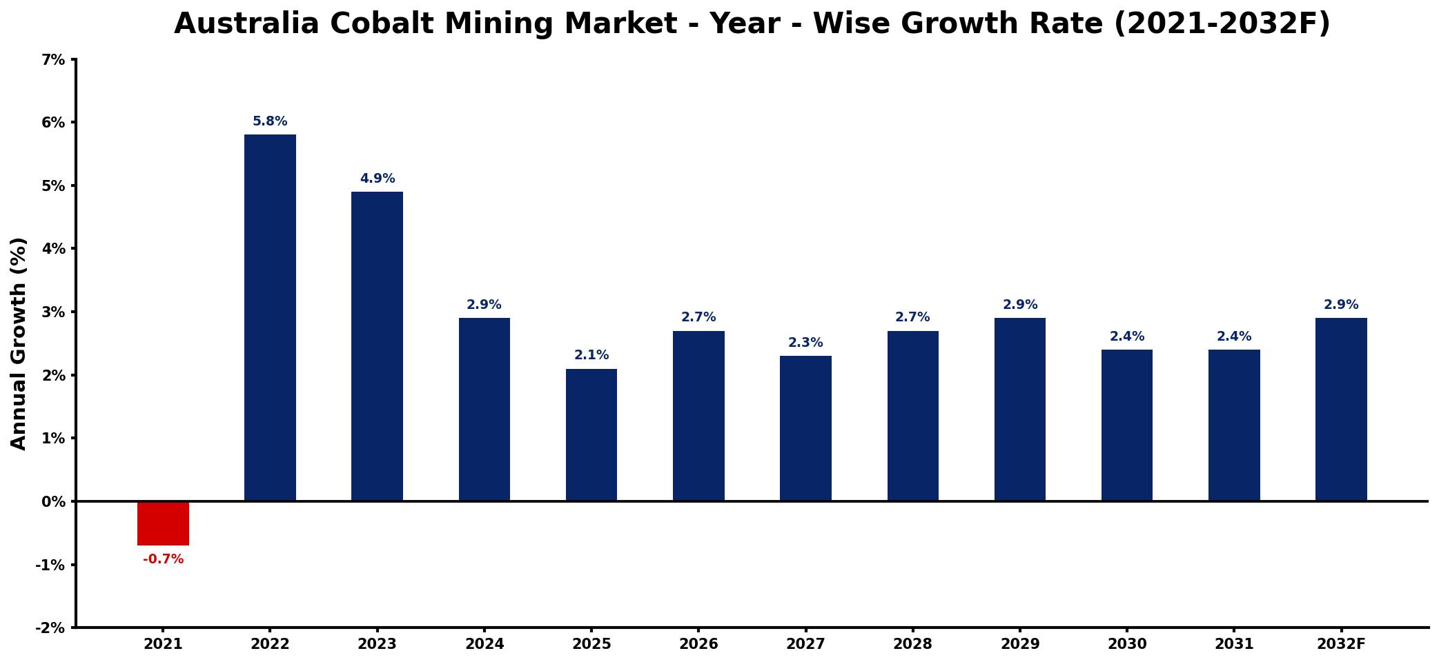 Australia Cobalt Mining Market Year-wise Growth Rate and Key Drivers