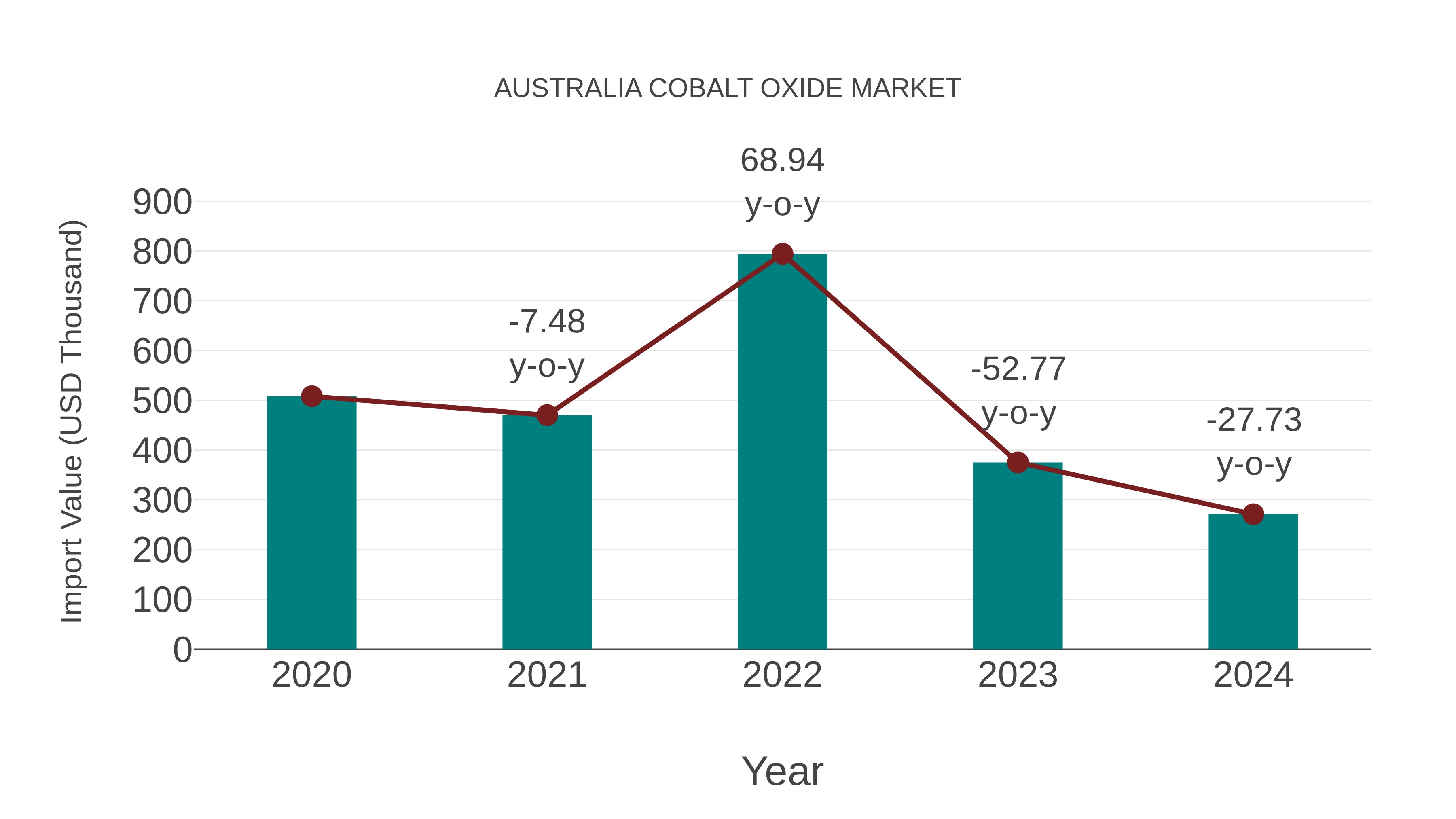  Australia Cobalt Oxide Market: Import Trend Analysis