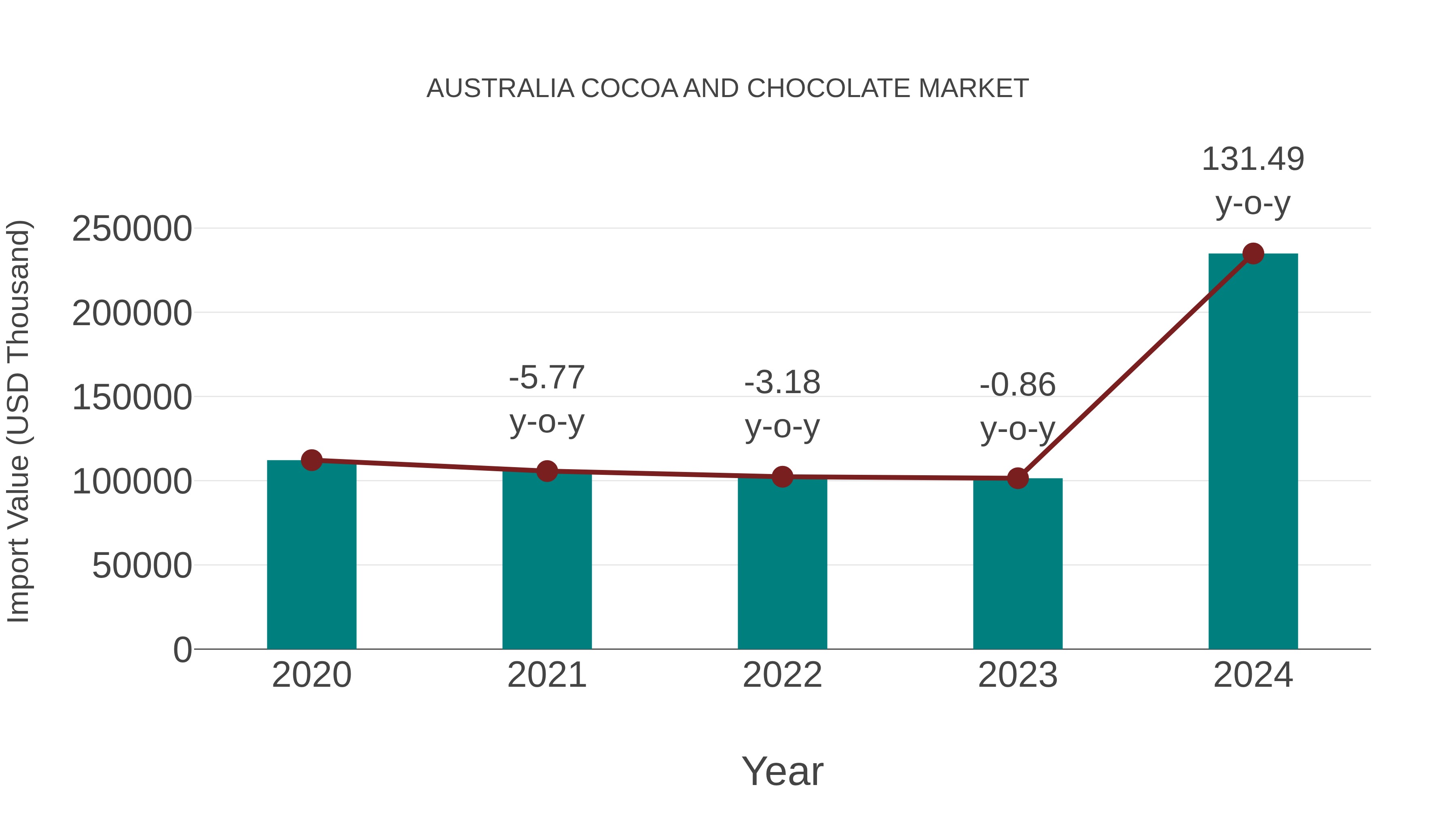  Australia Cocoa and Chocolate Market: Import Trend Analysis