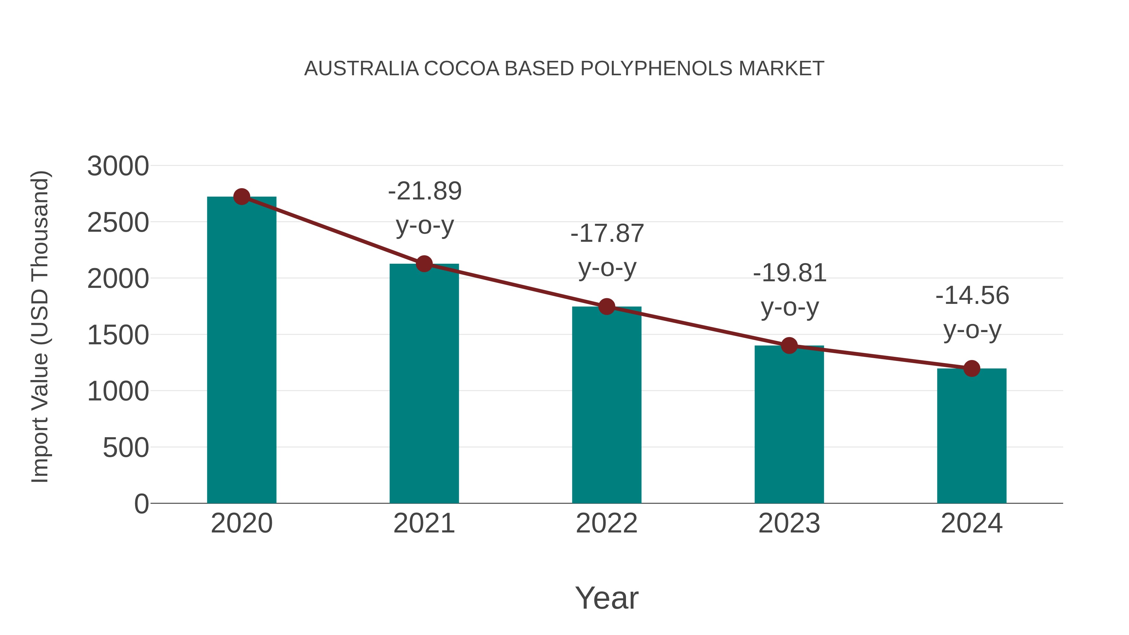  Australia Cocoa Based Polyphenols Market: Import Trend Analysis